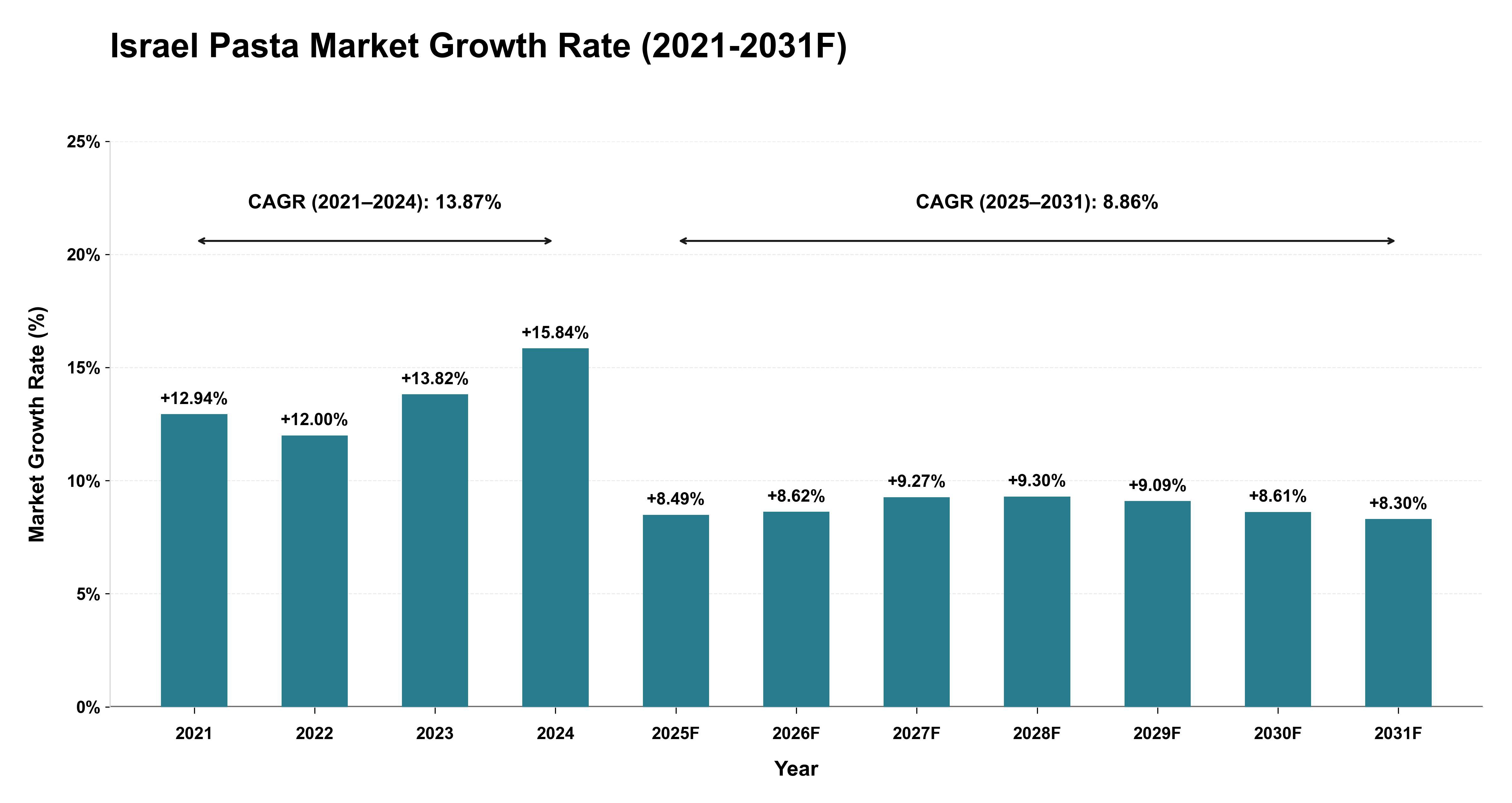 Israel Pasta Market Year-wise Growth Rate (2021-2031F)