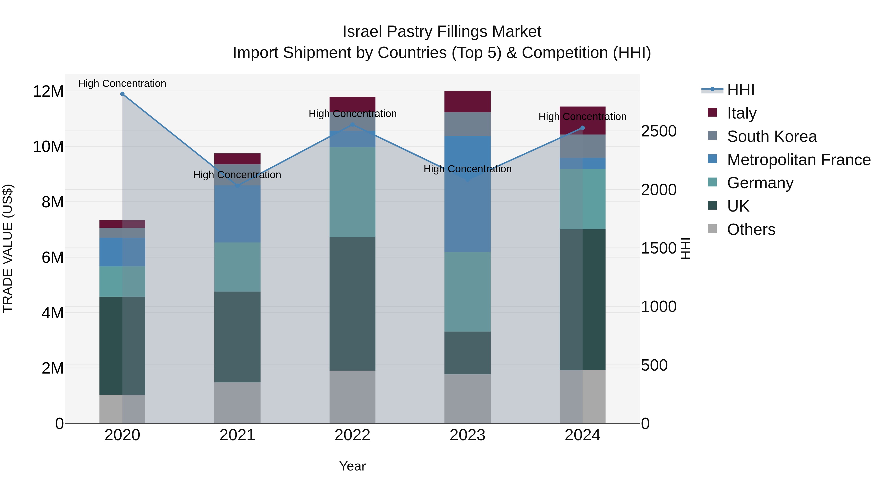 Israel Pastry Fillings Market Top 5 Importing Countries and Market Competition (HHI) Analysis