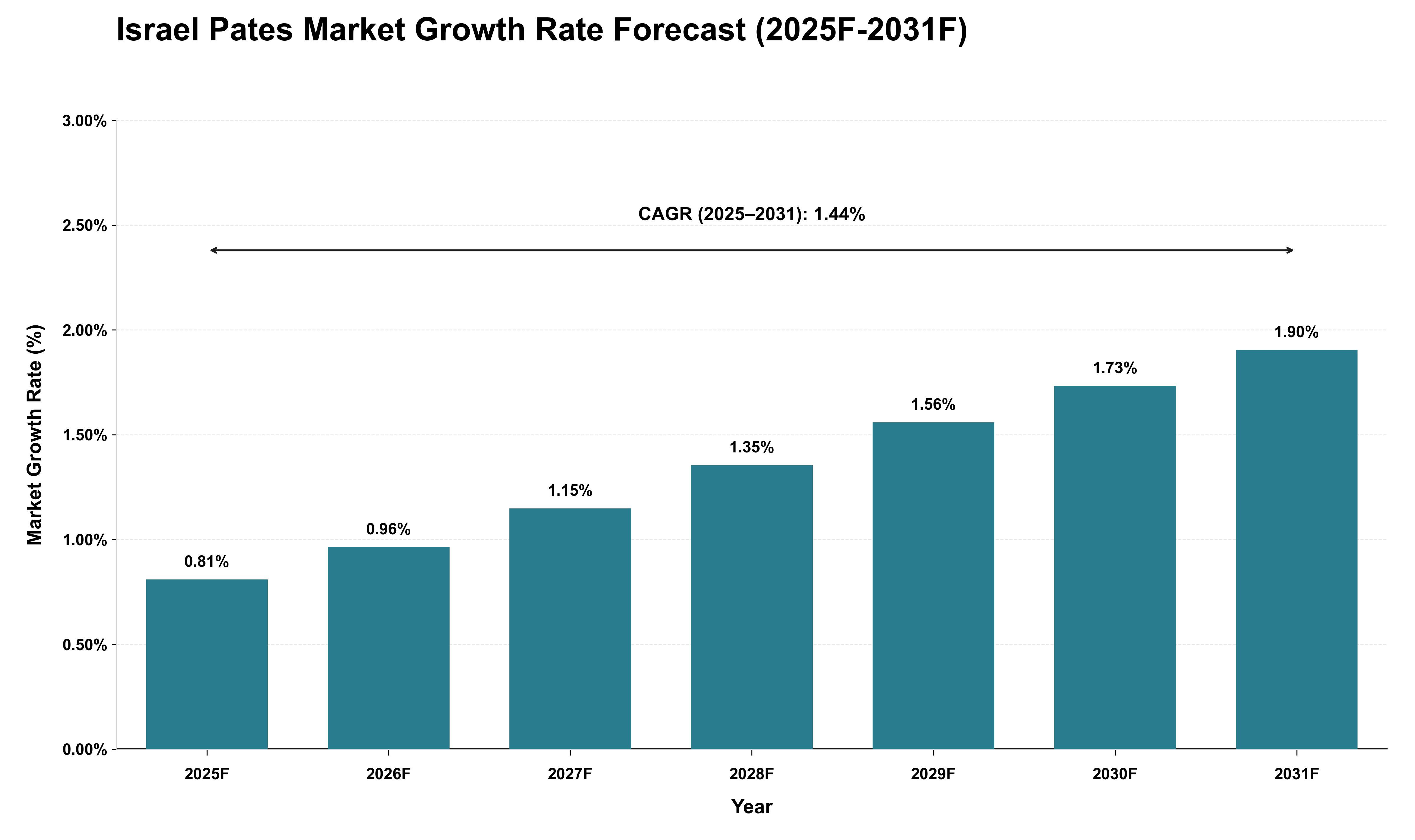 Israel Pates Market Growth Rate Analysis (2025 - 2031)