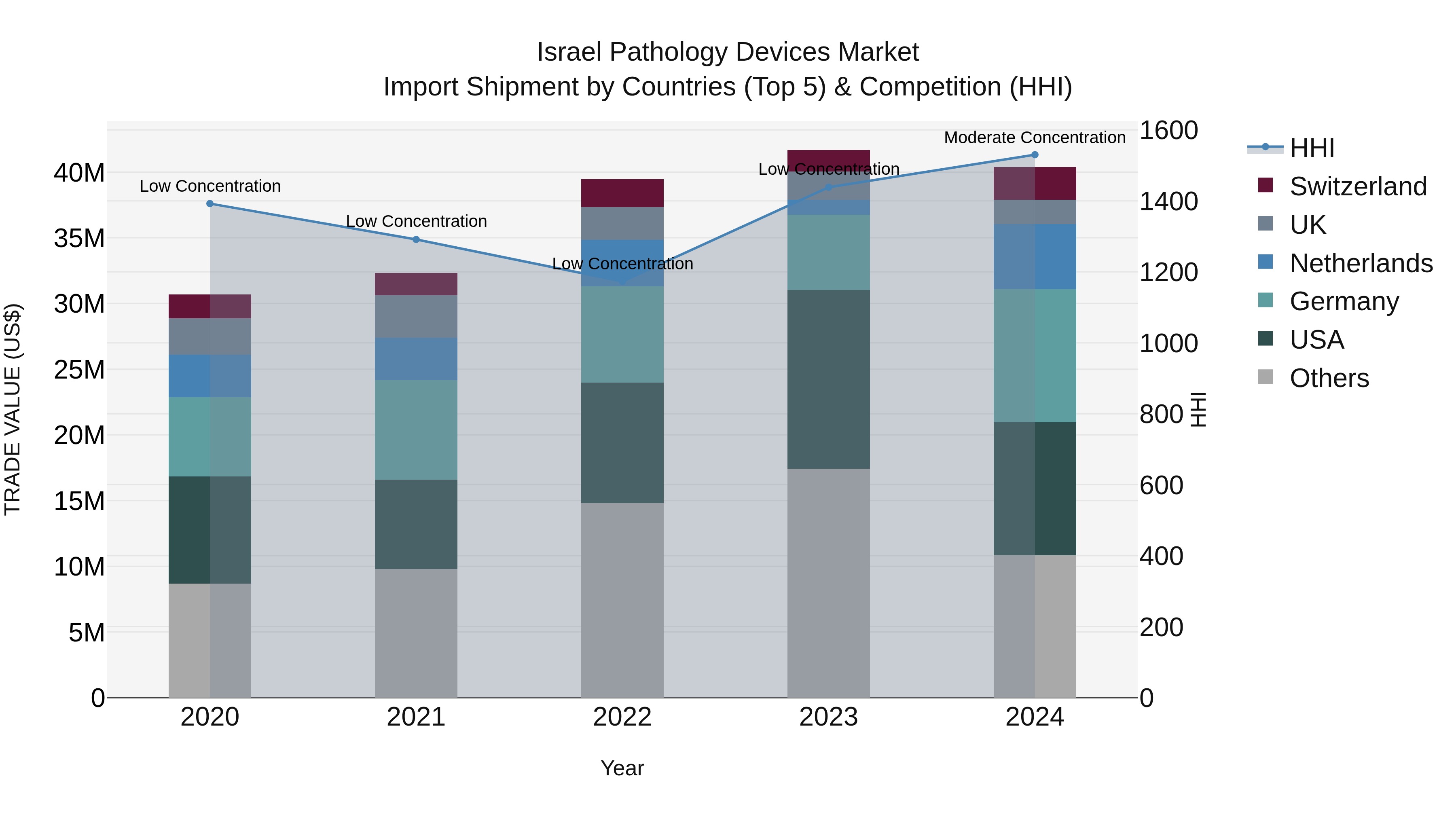 Israel Pathology Devices Market Top 5 Importing Countries and Market Competition (HHI) Analysis