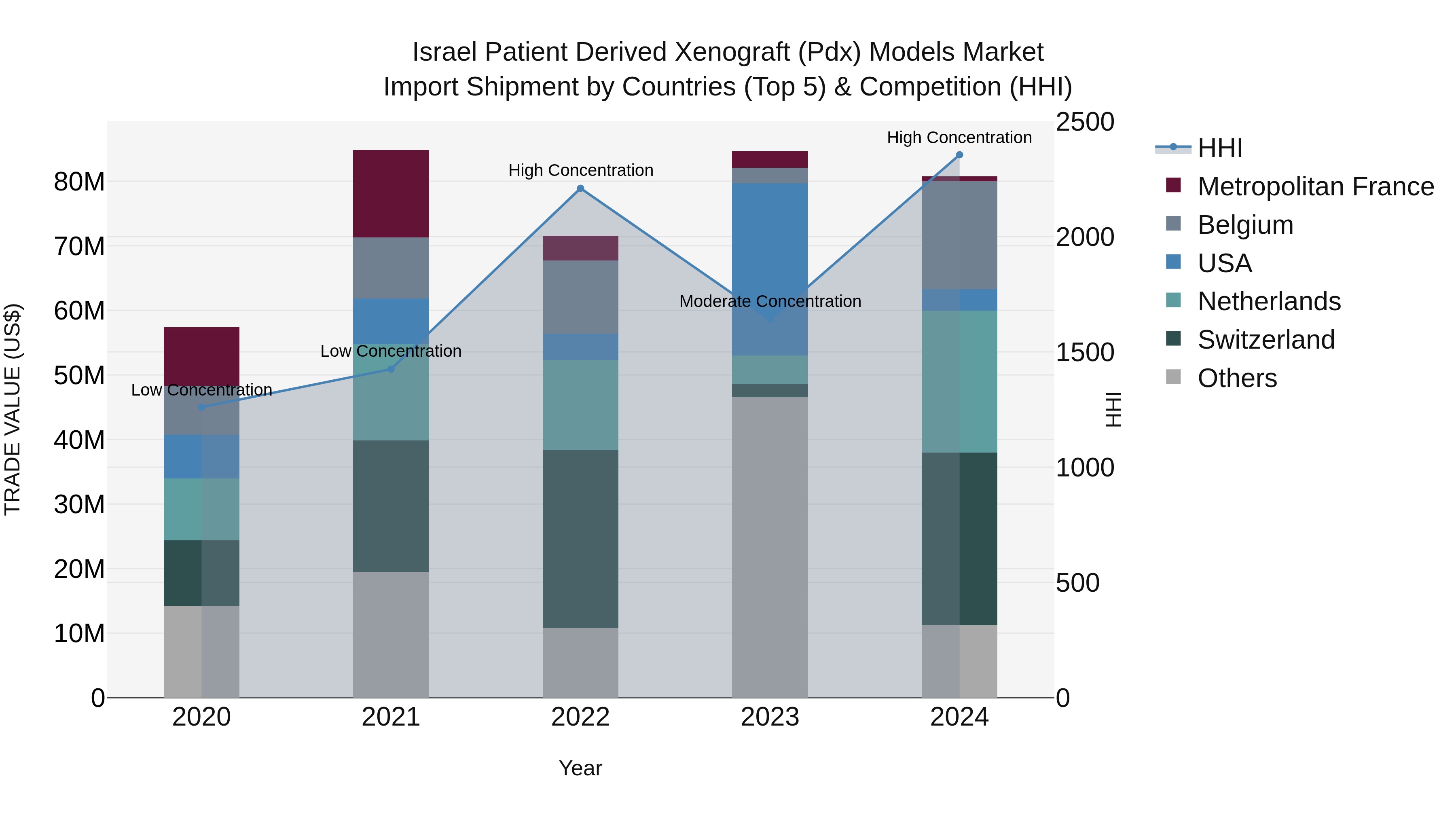 Israel Patient Derived Xenograft (Pdx) Models Market Top 5 Importing Countries and Market Competition (HHI) Analysis