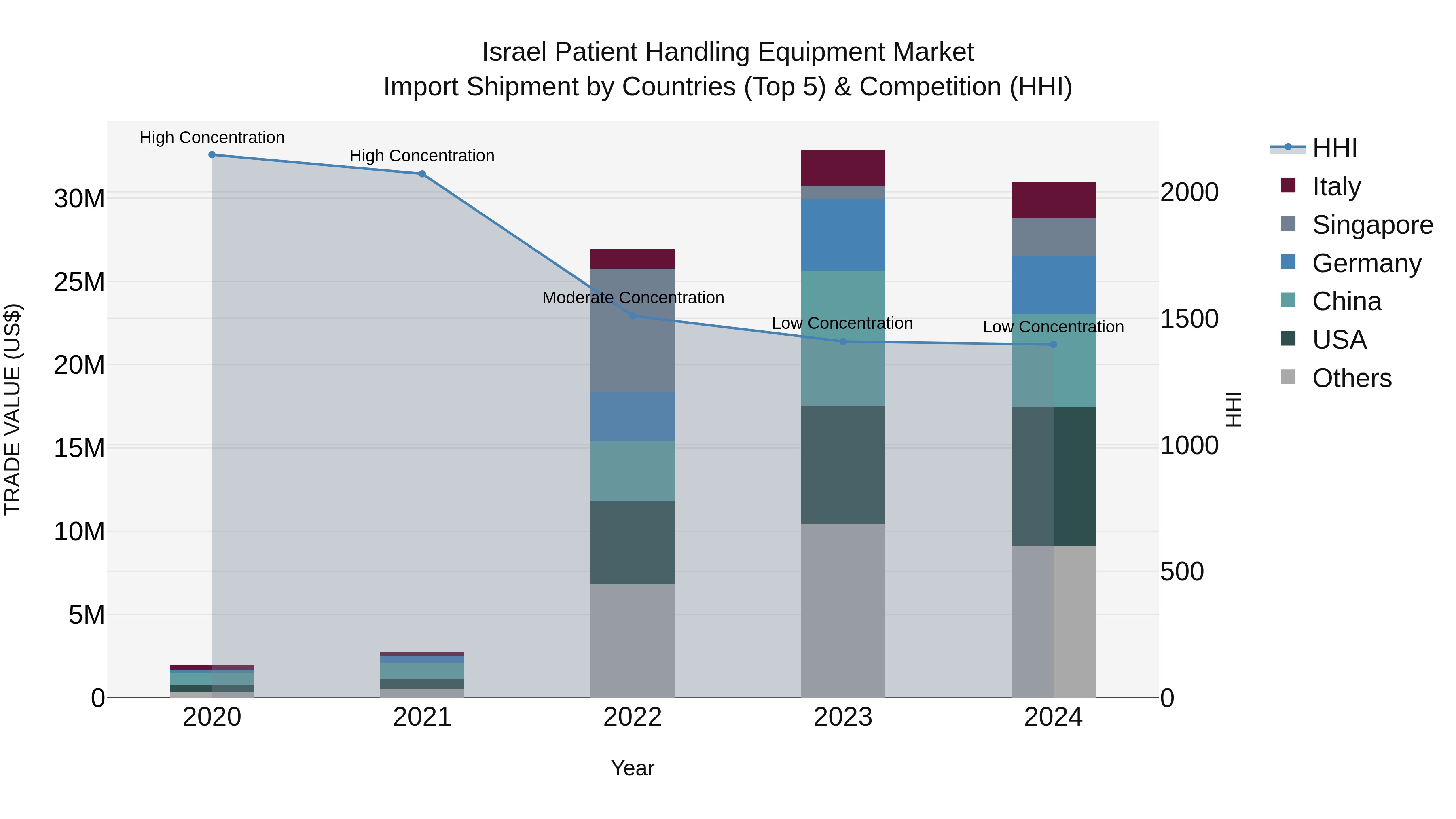 Israel Patient Handling Equipment Market Top 5 Importing Countries and Market Competition (HHI) Analysis