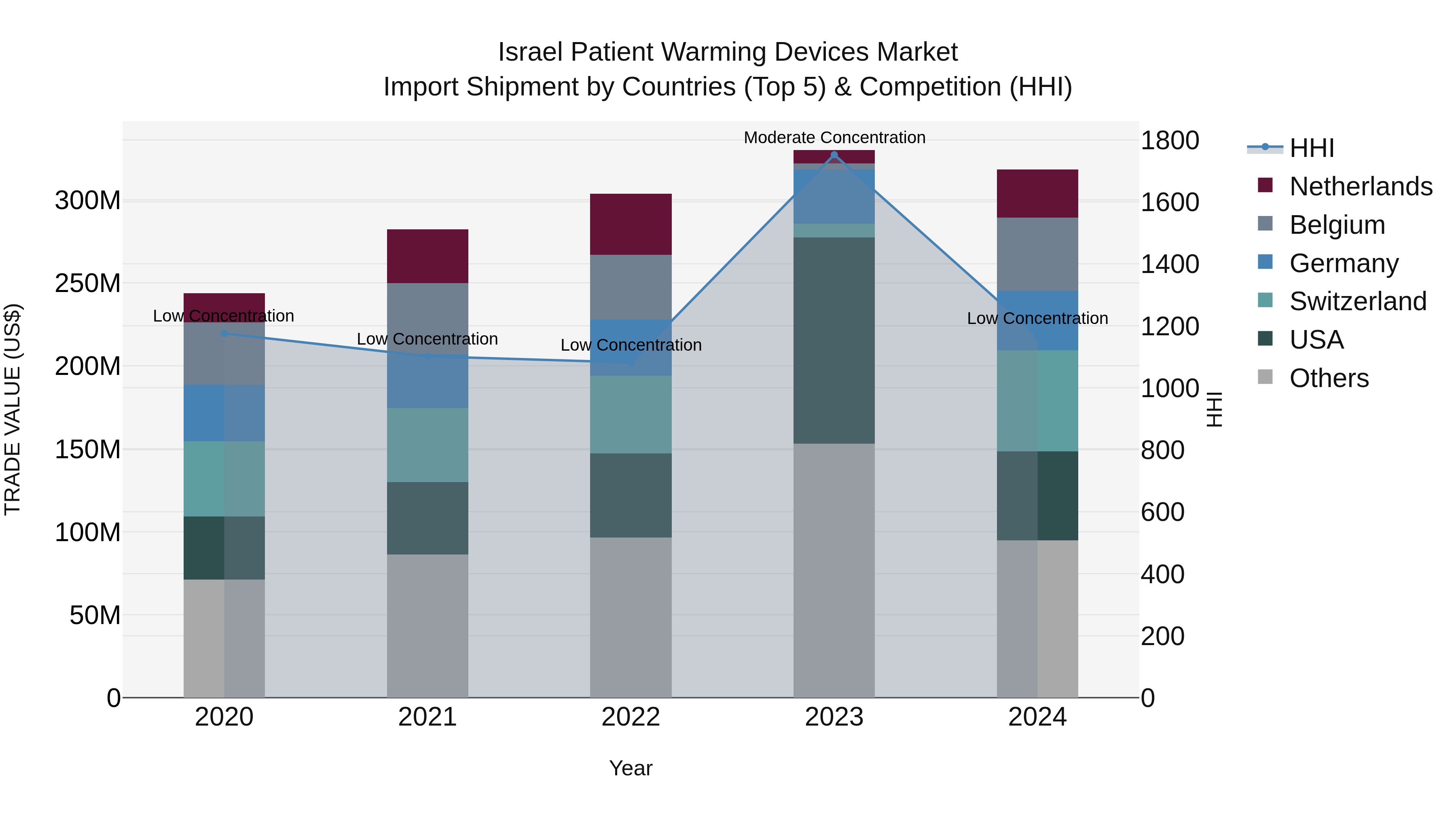 Israel Patient Warming Devices Market Top 5 Importing Countries and Market Competition (HHI) Analysis
