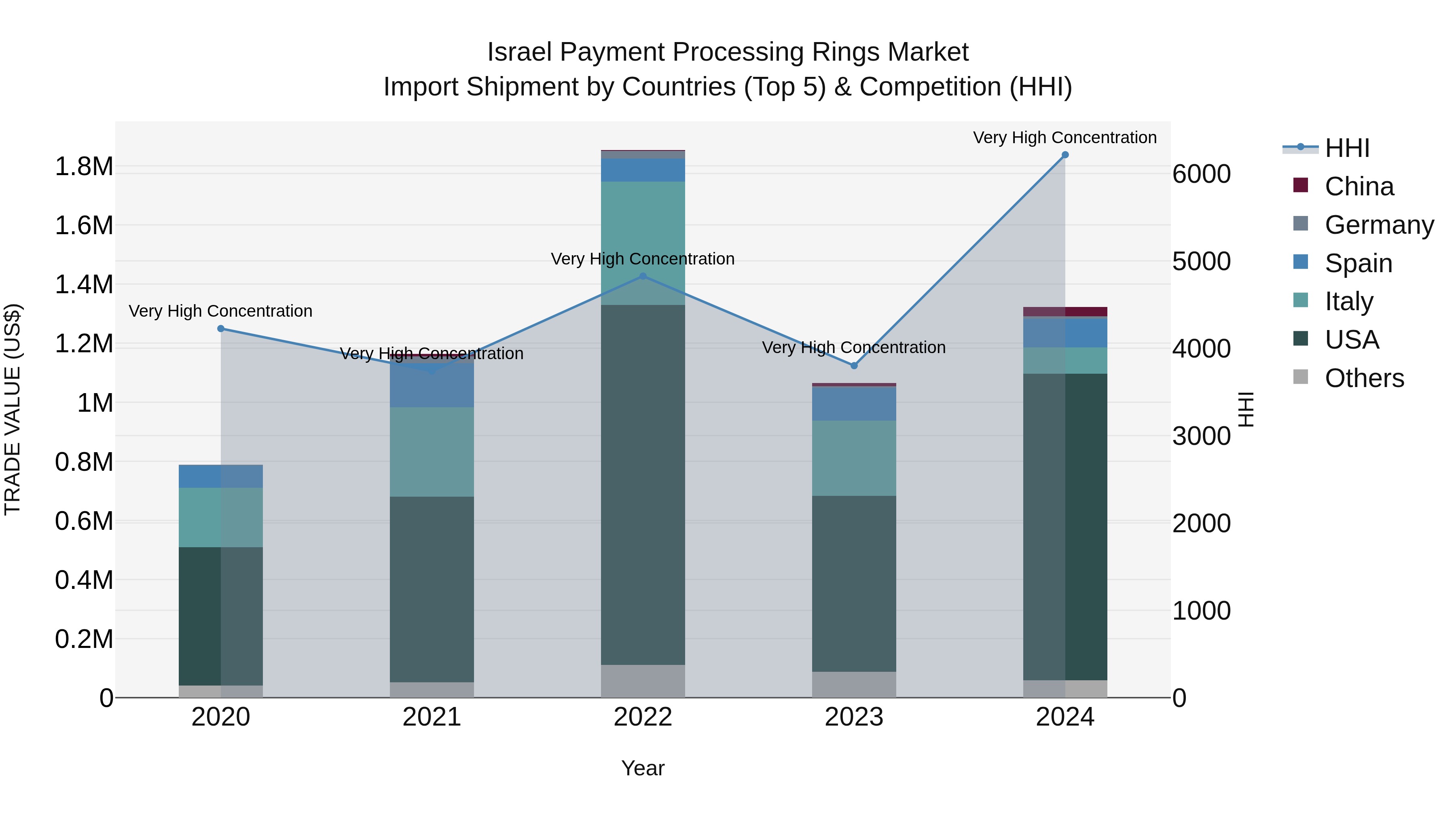 Israel Payment Processing Rings Market Top 5 Importing Countries and Market Competition (HHI) Analysis