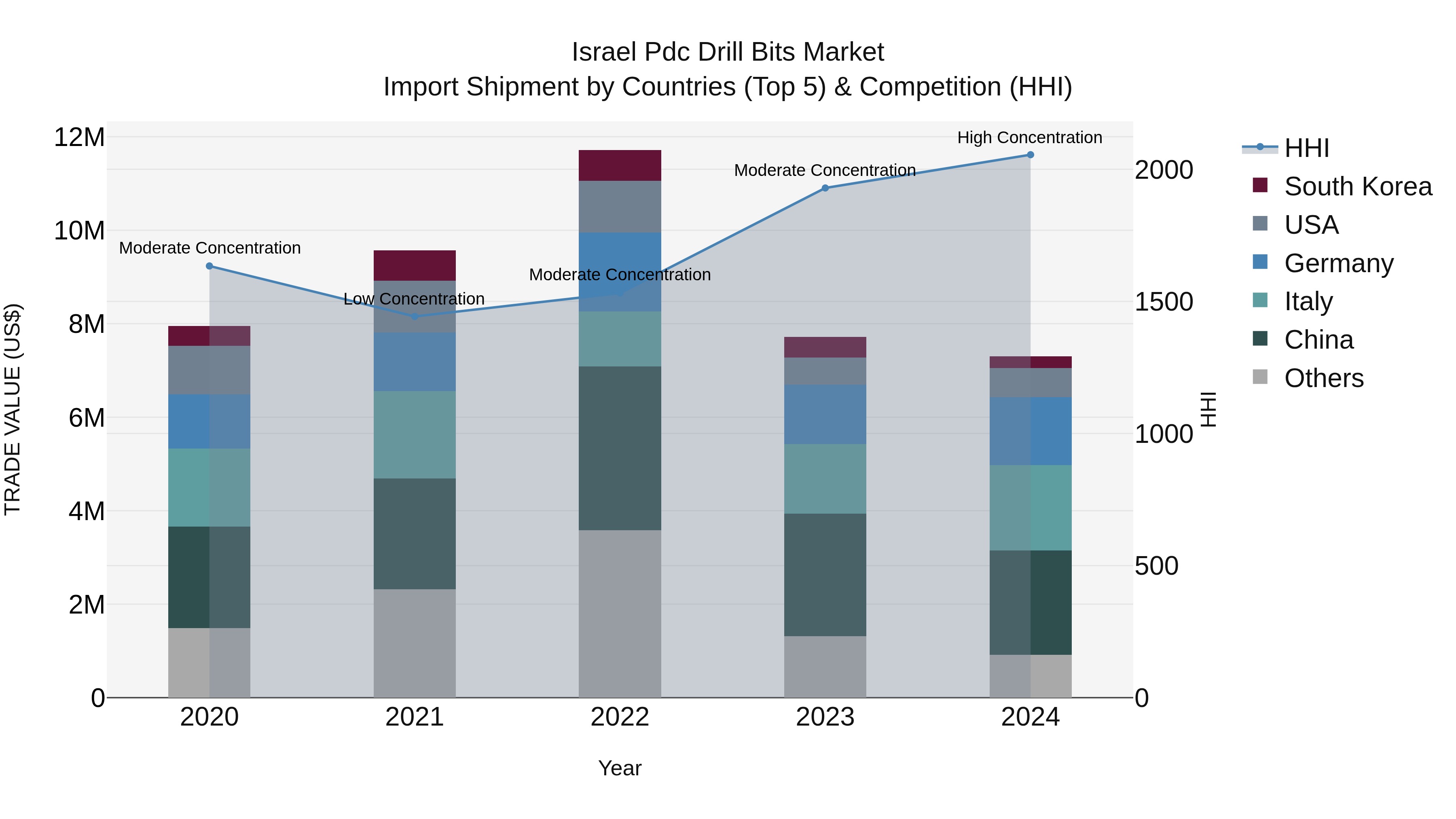 Israel Pdc Drill Bits Market Top 5 Importing Countries and Market Competition (HHI) Analysis