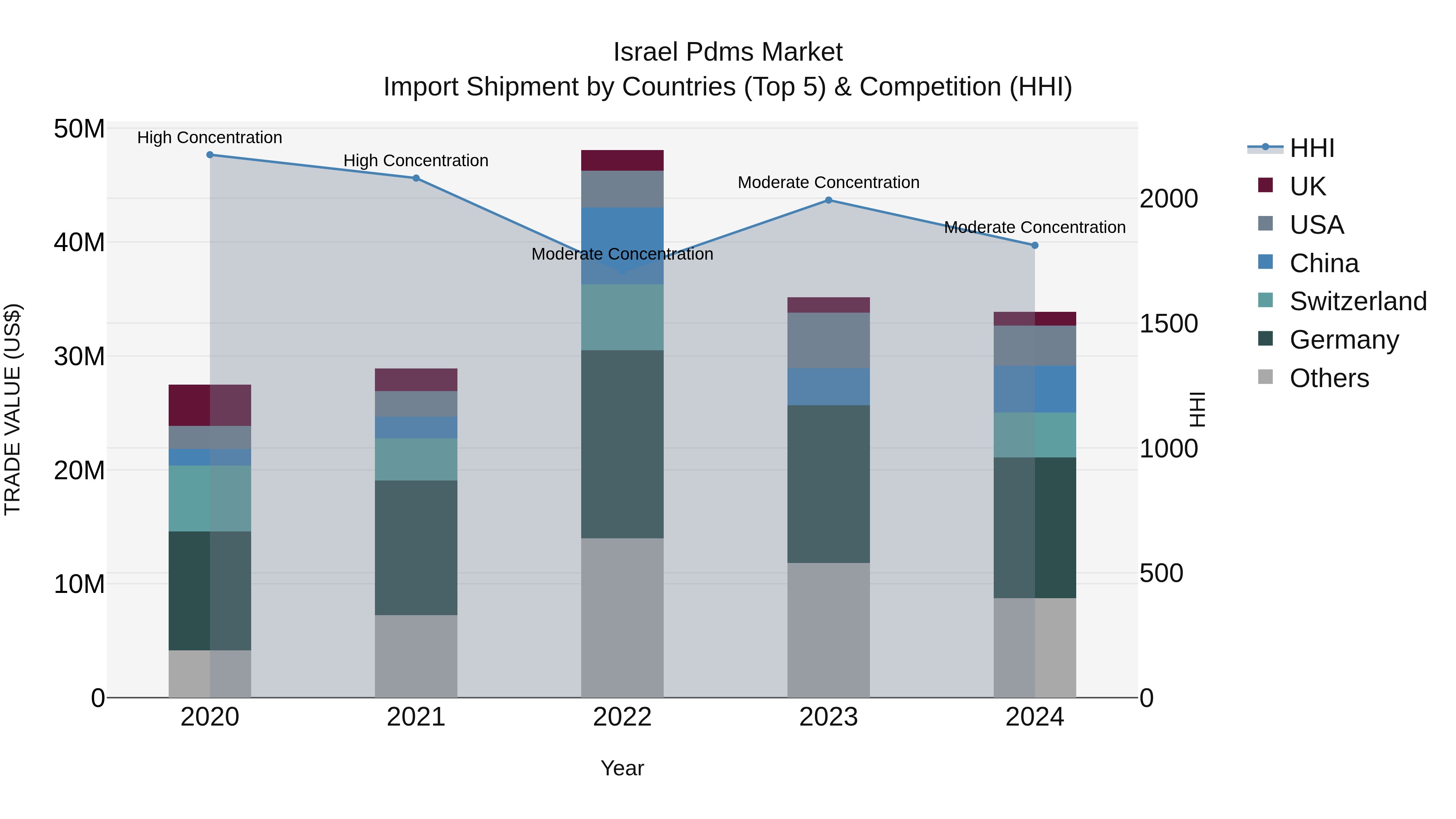Israel Pdms Market Top 5 Importing Countries and Market Competition (HHI) Analysis