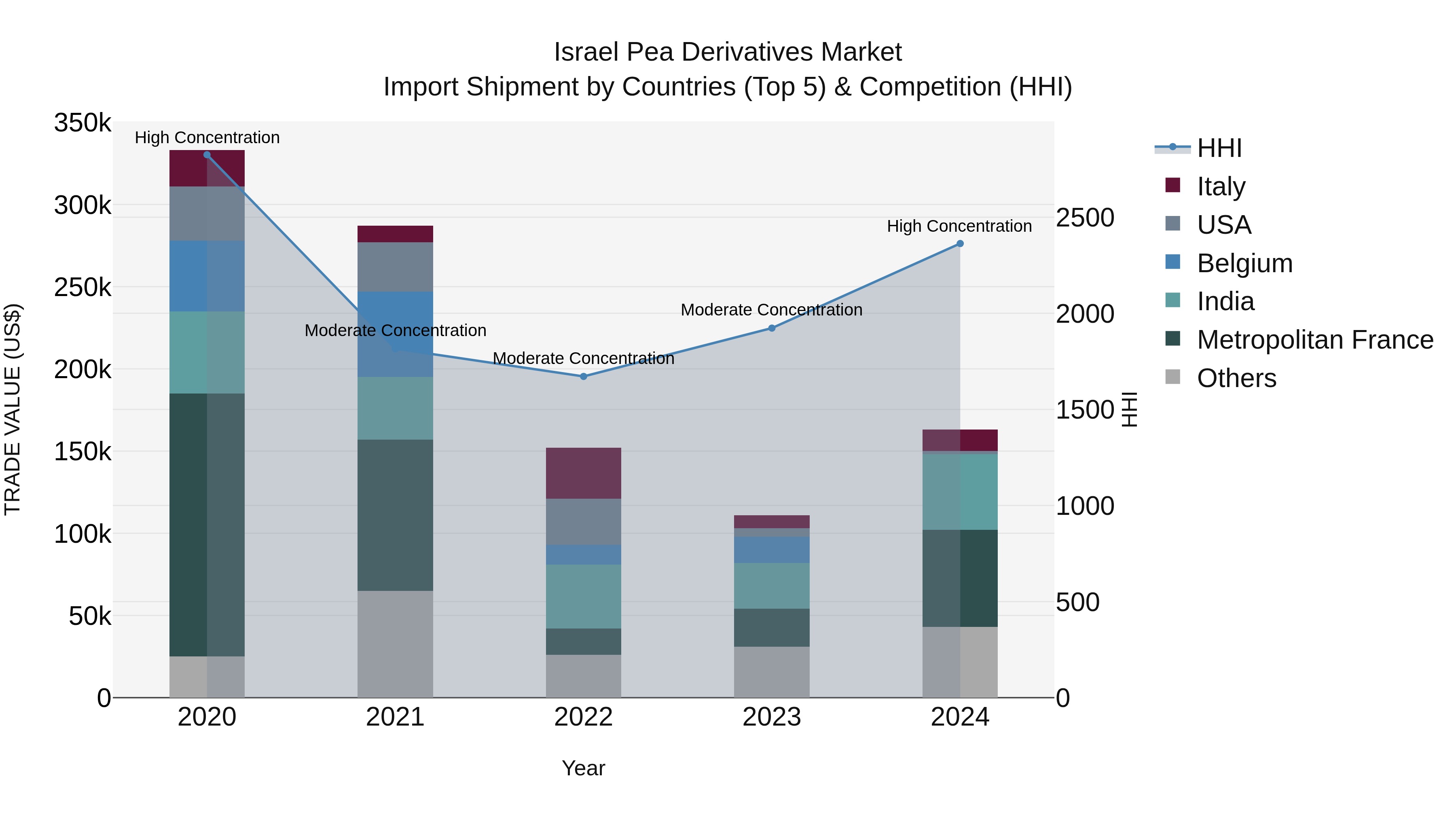 Israel Pea Derivatives Market Top 5 Importing Countries and Market Competition (HHI) Analysis