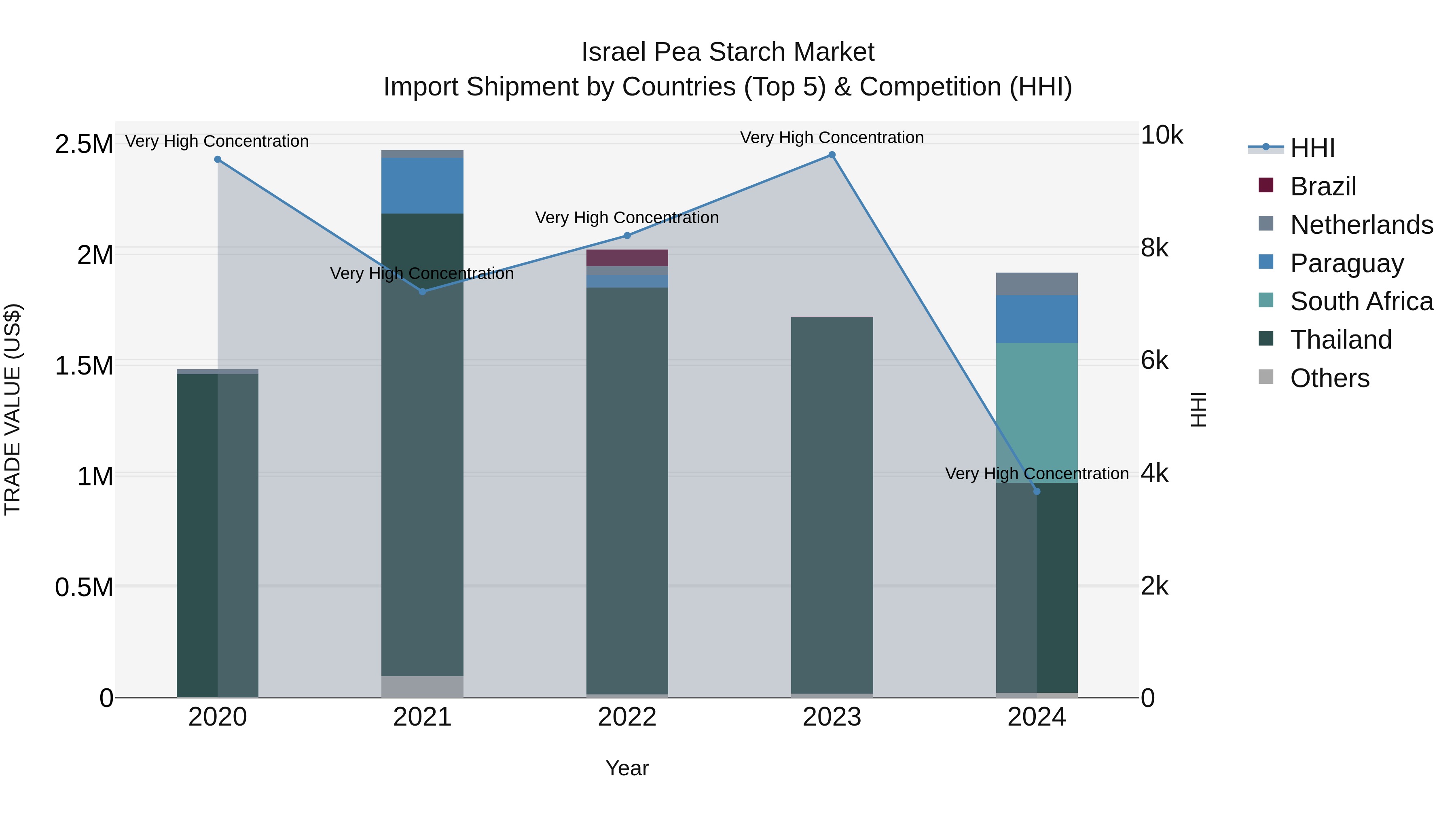 Israel Pea Starch Market Top 5 Importing Countries and Market Competition (HHI) Analysis