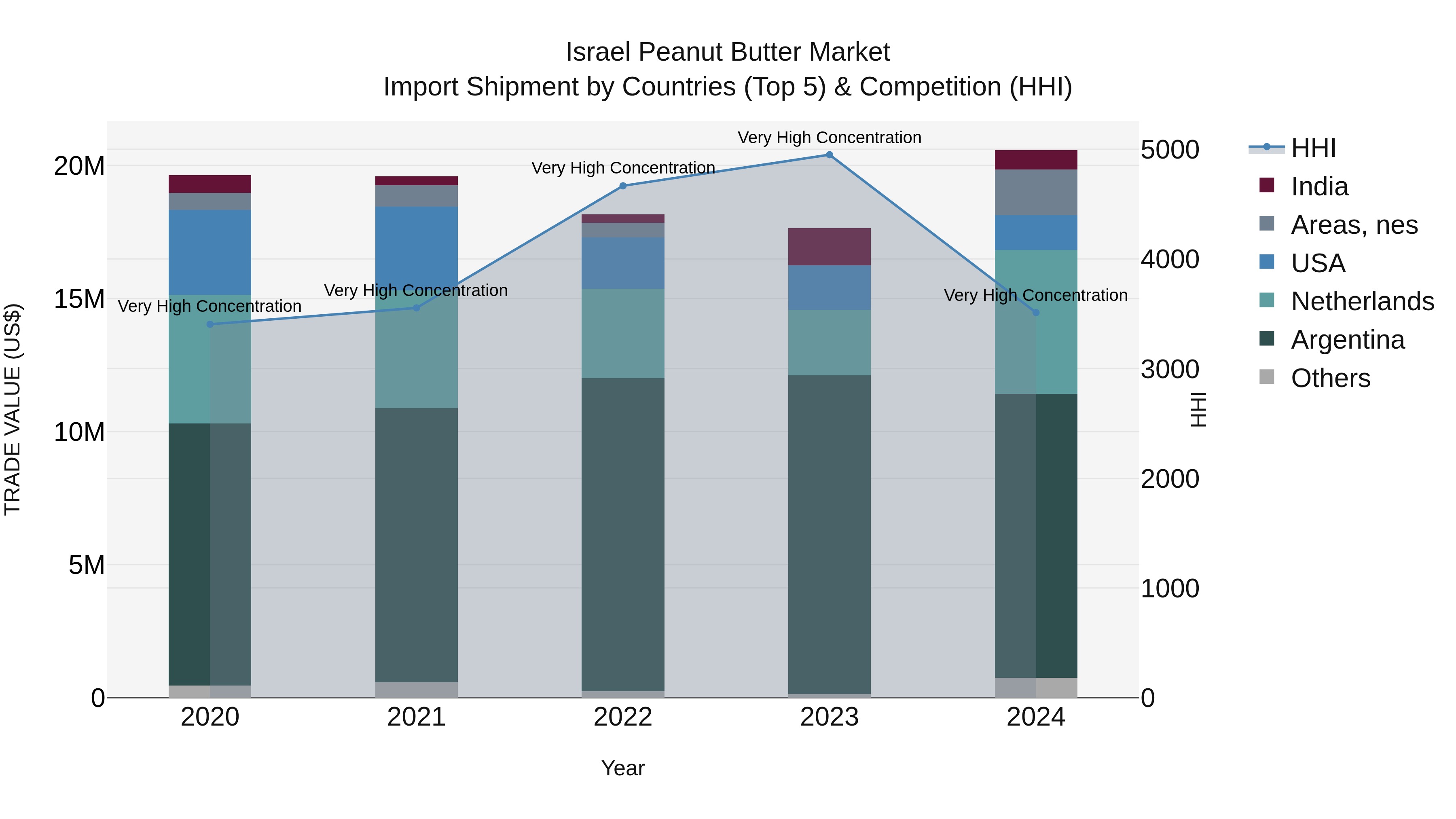 Israel Peanut Butter Market Top 5 Importing Countries and Market Competition (HHI) Analysis
