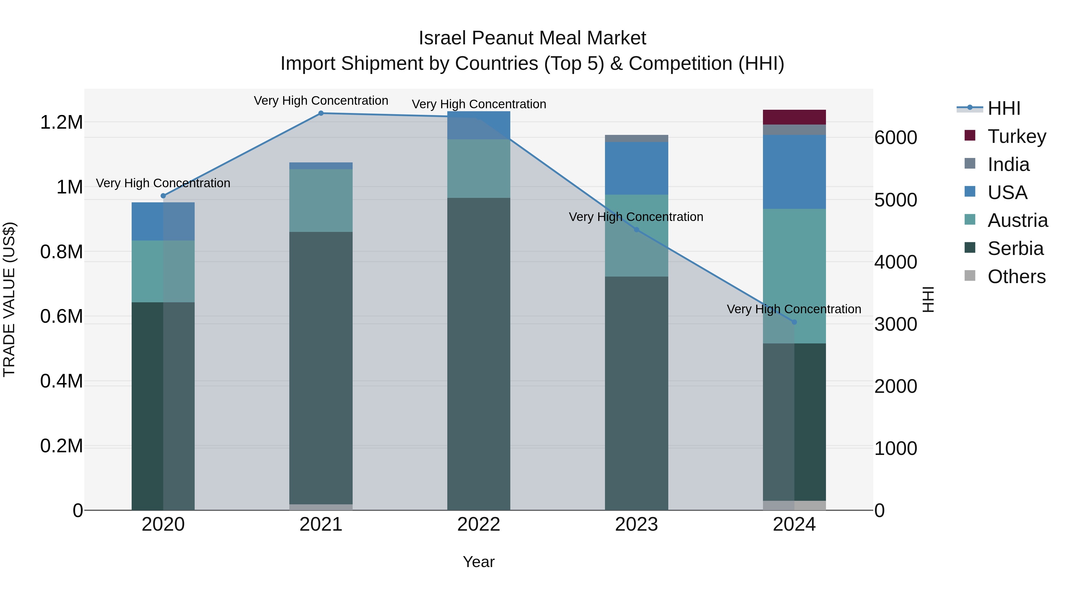 Israel Peanut Meal Market Top 5 Importing Countries and Market Competition (HHI) Analysis