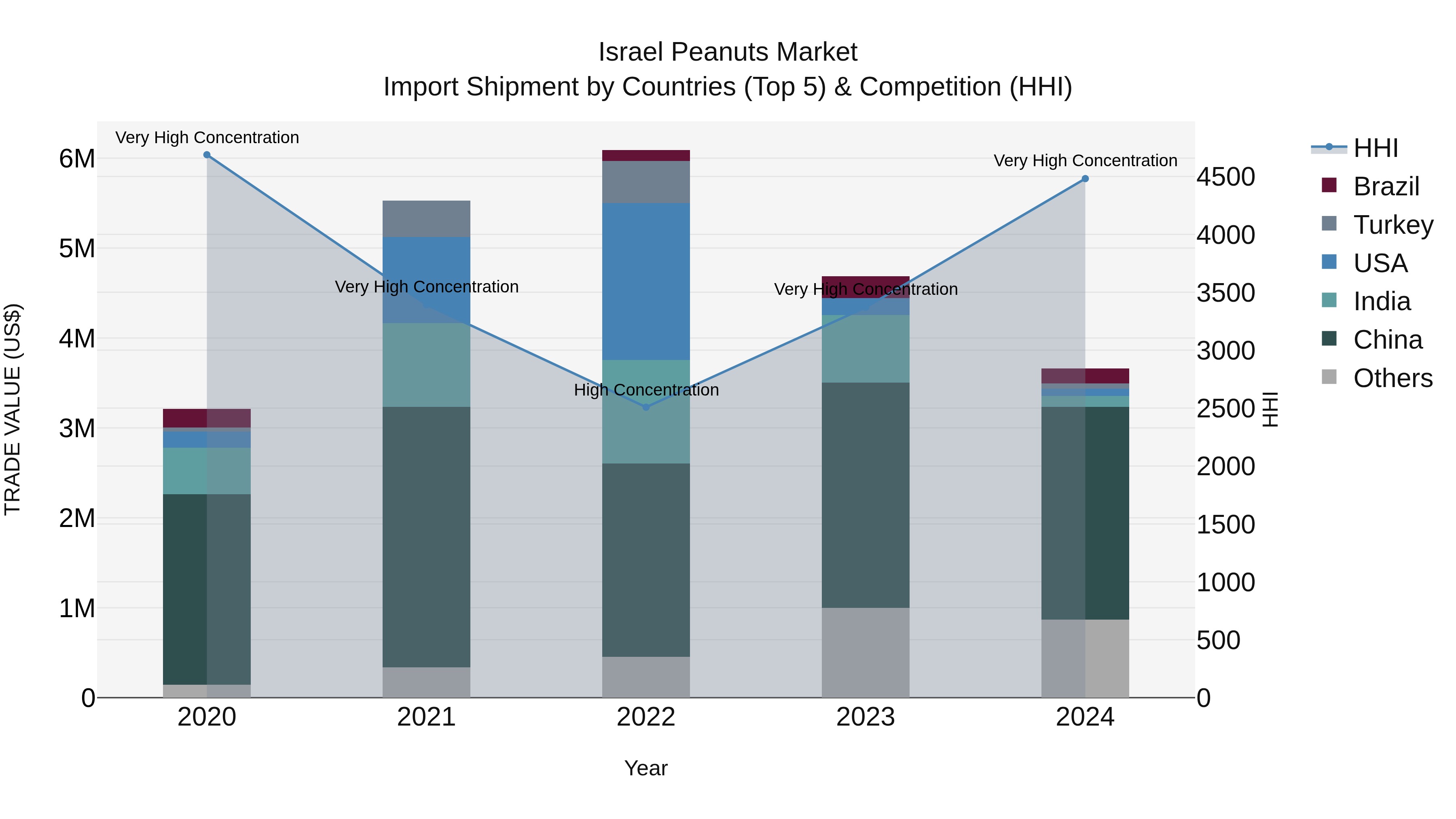 Israel Peanuts Market Top 5 Importing Countries and Market Competition (HHI) Analysis