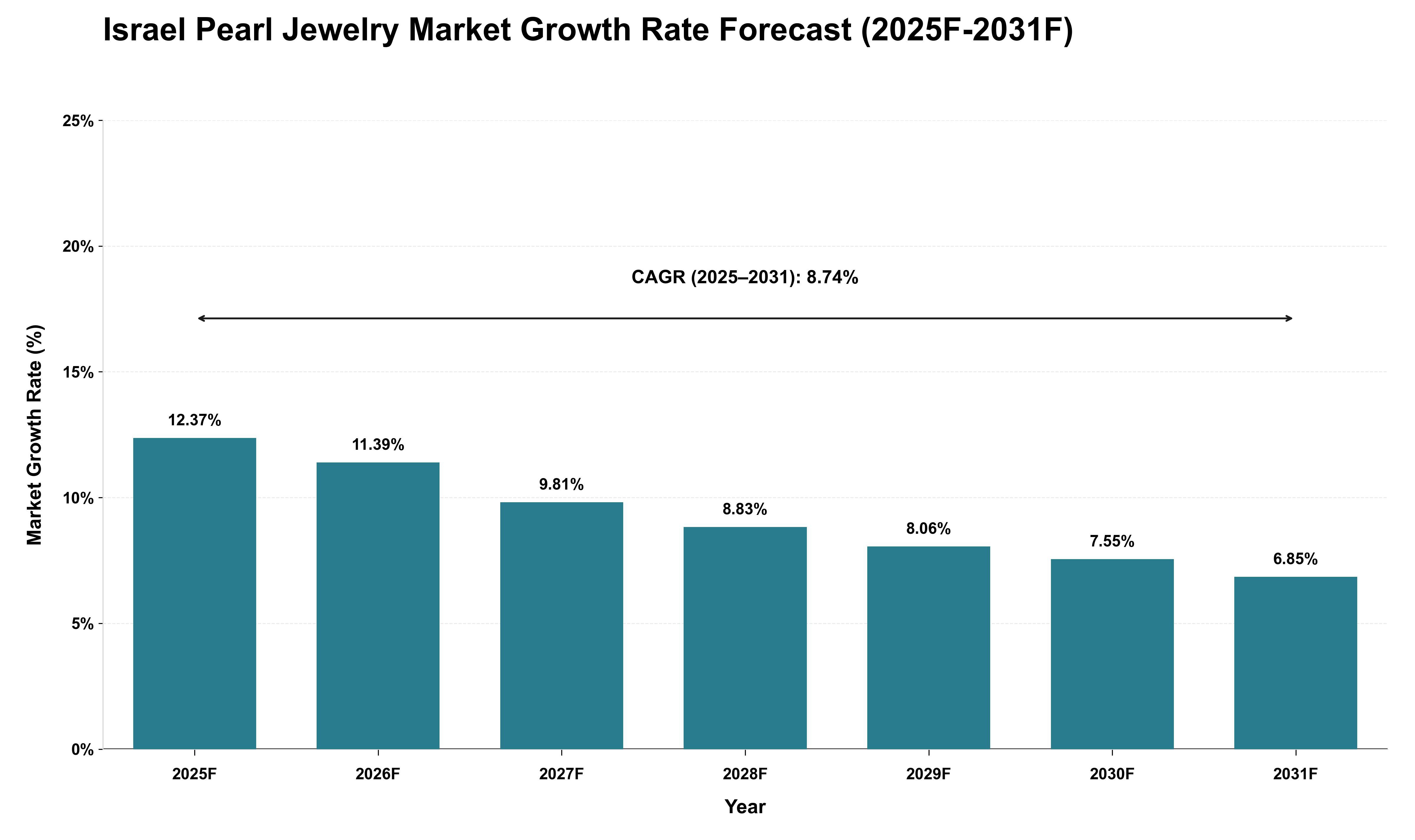 Israel Pearl Jewelry Market Growth Rate Analysis (2025 - 2031)