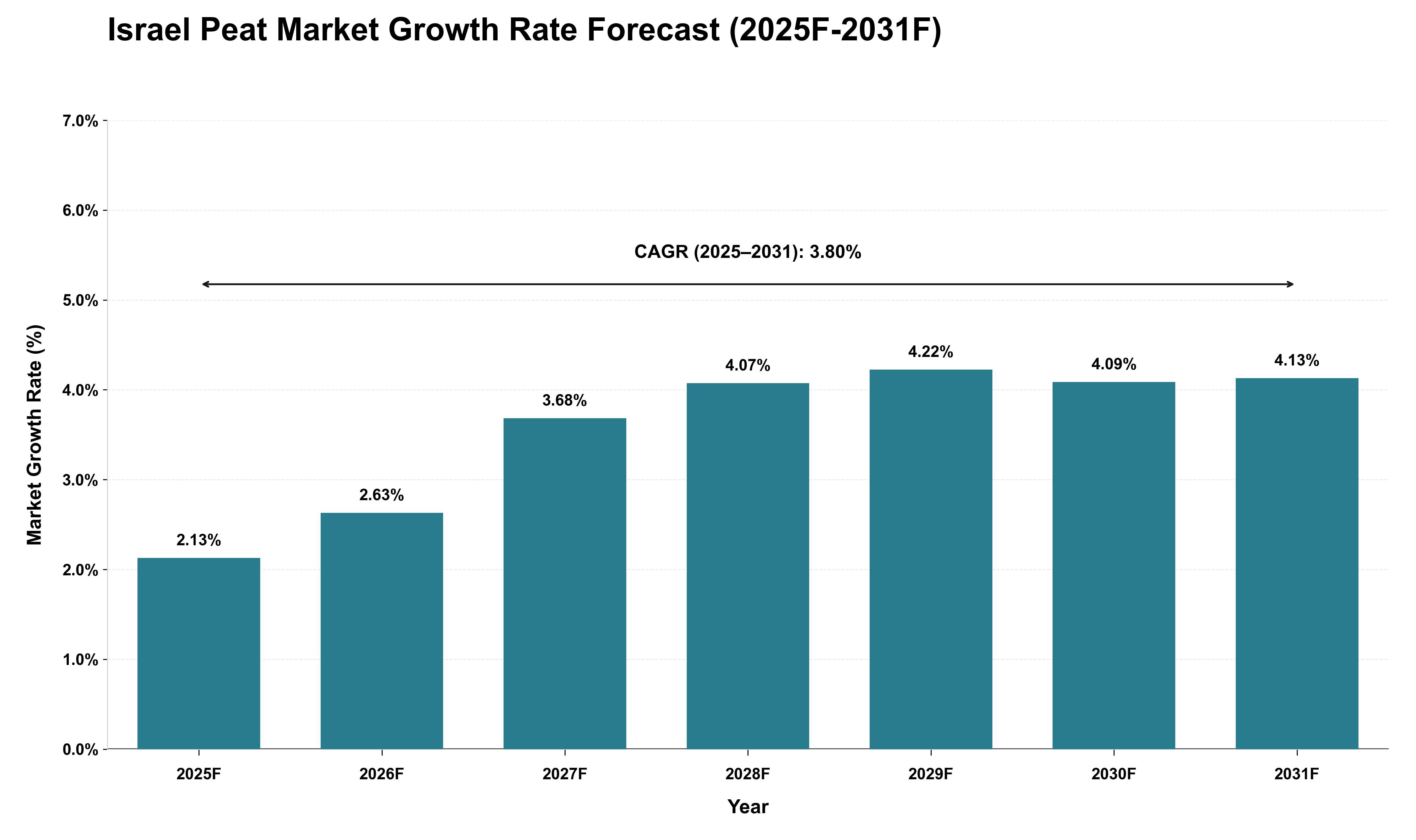 Israel Peat Market Growth Rate Analysis (2025 - 2031)