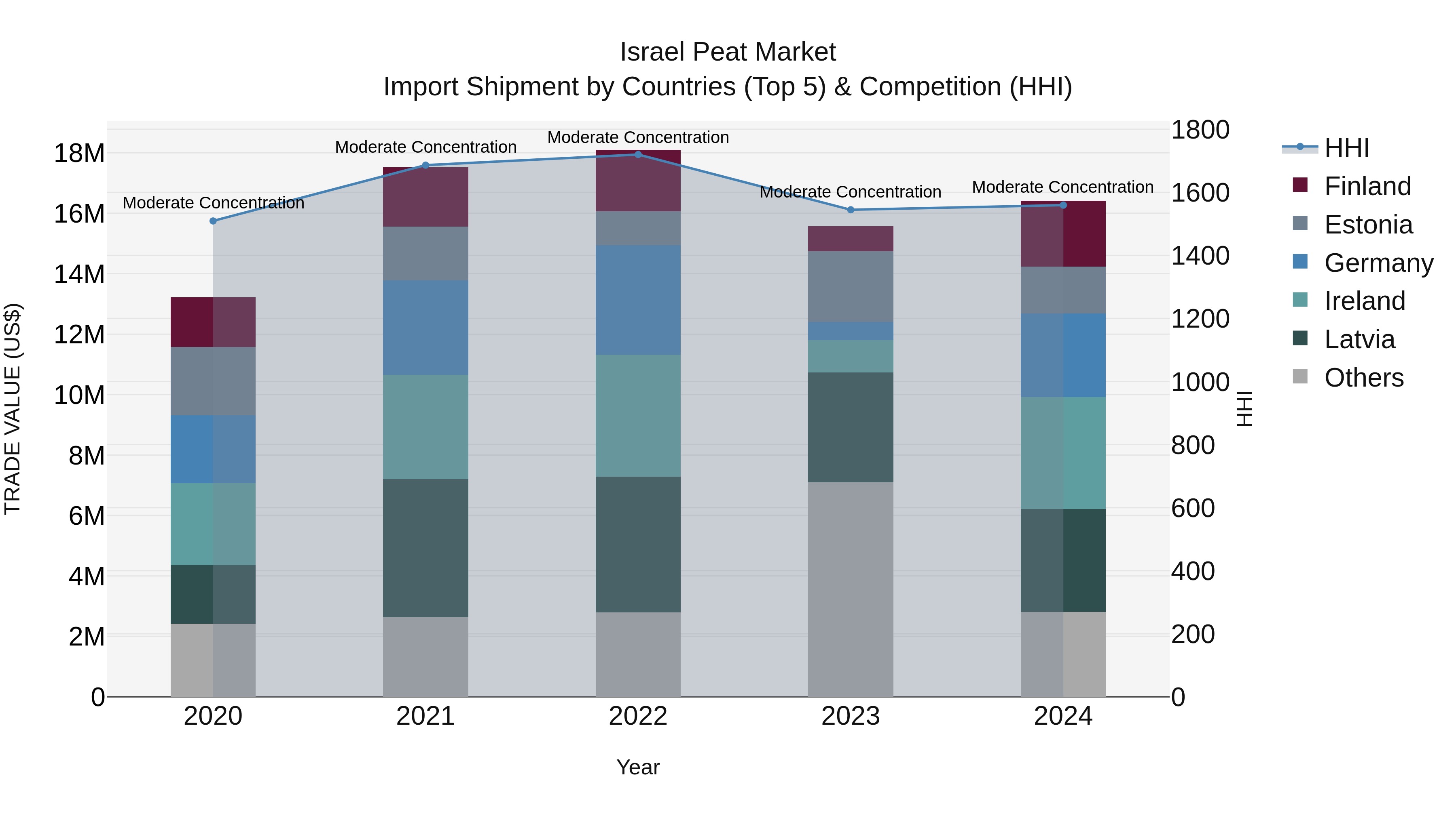 Israel Peat Market Top 5 Importing Countries and Market Competition (HHI) Analysis
