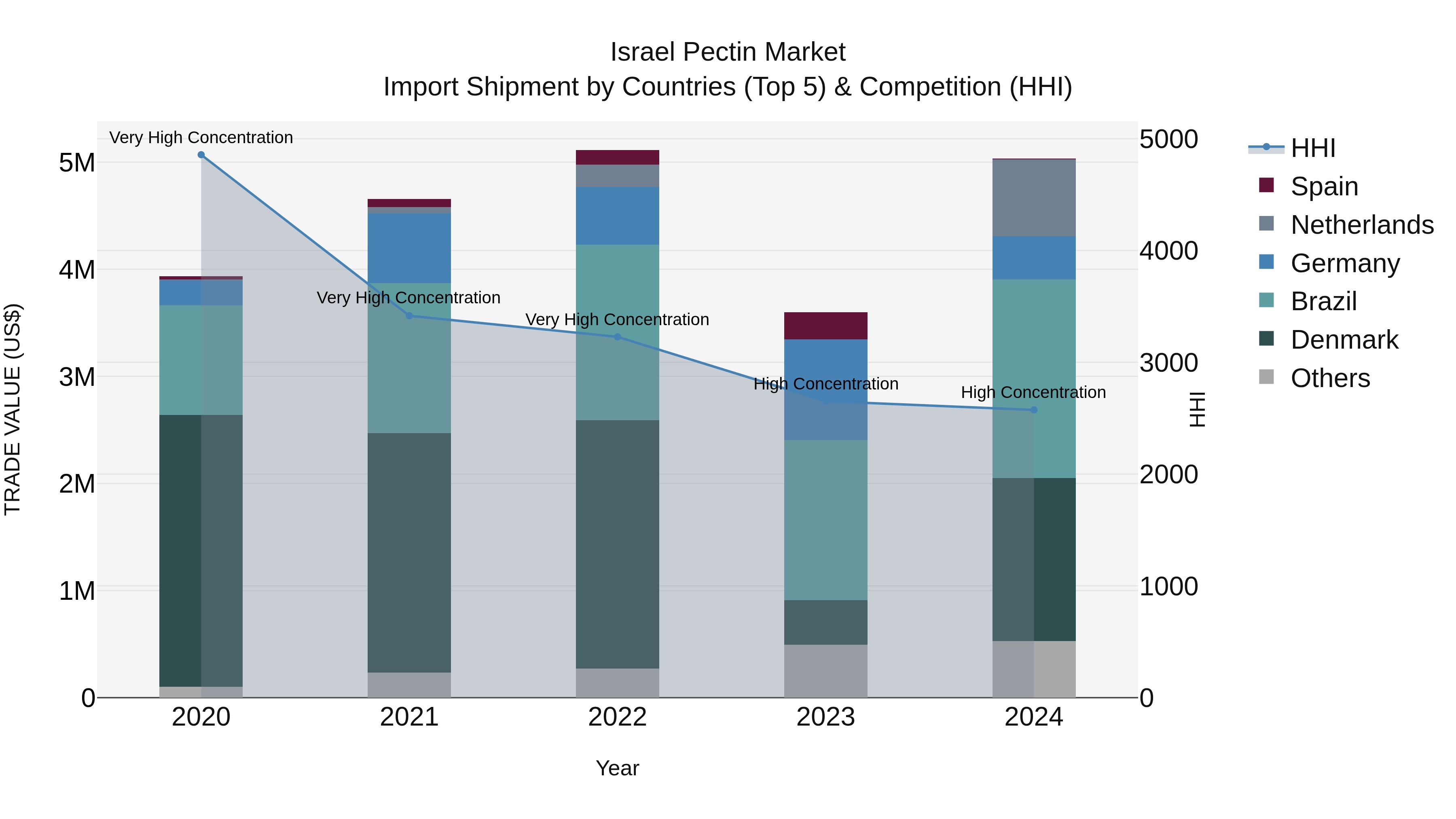 Israel Pectin Market Top 5 Importing Countries and Market Competition (HHI) Analysis