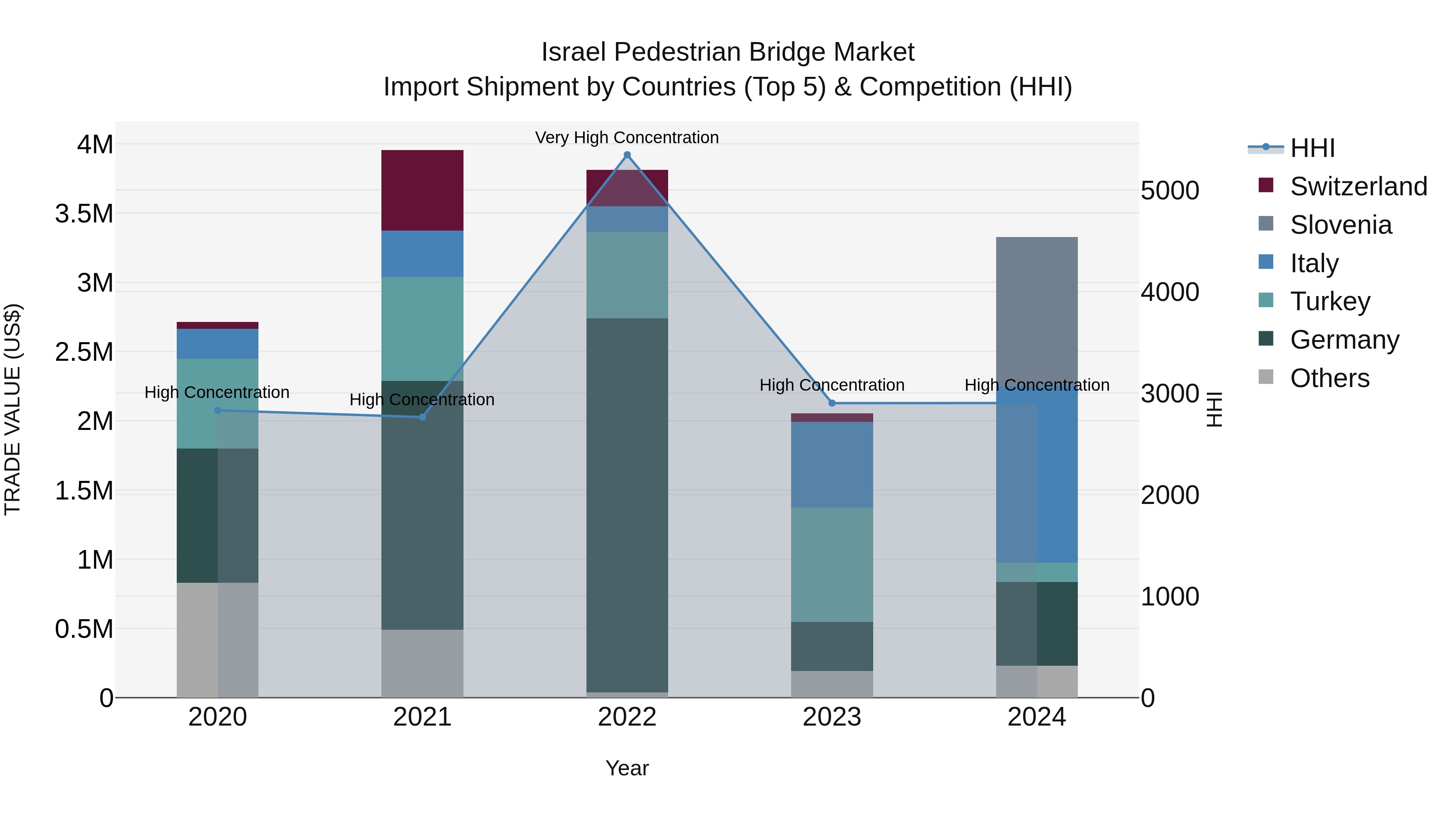 Israel Pedestrian Bridge Market Top 5 Importing Countries and Market Competition (HHI) Analysis