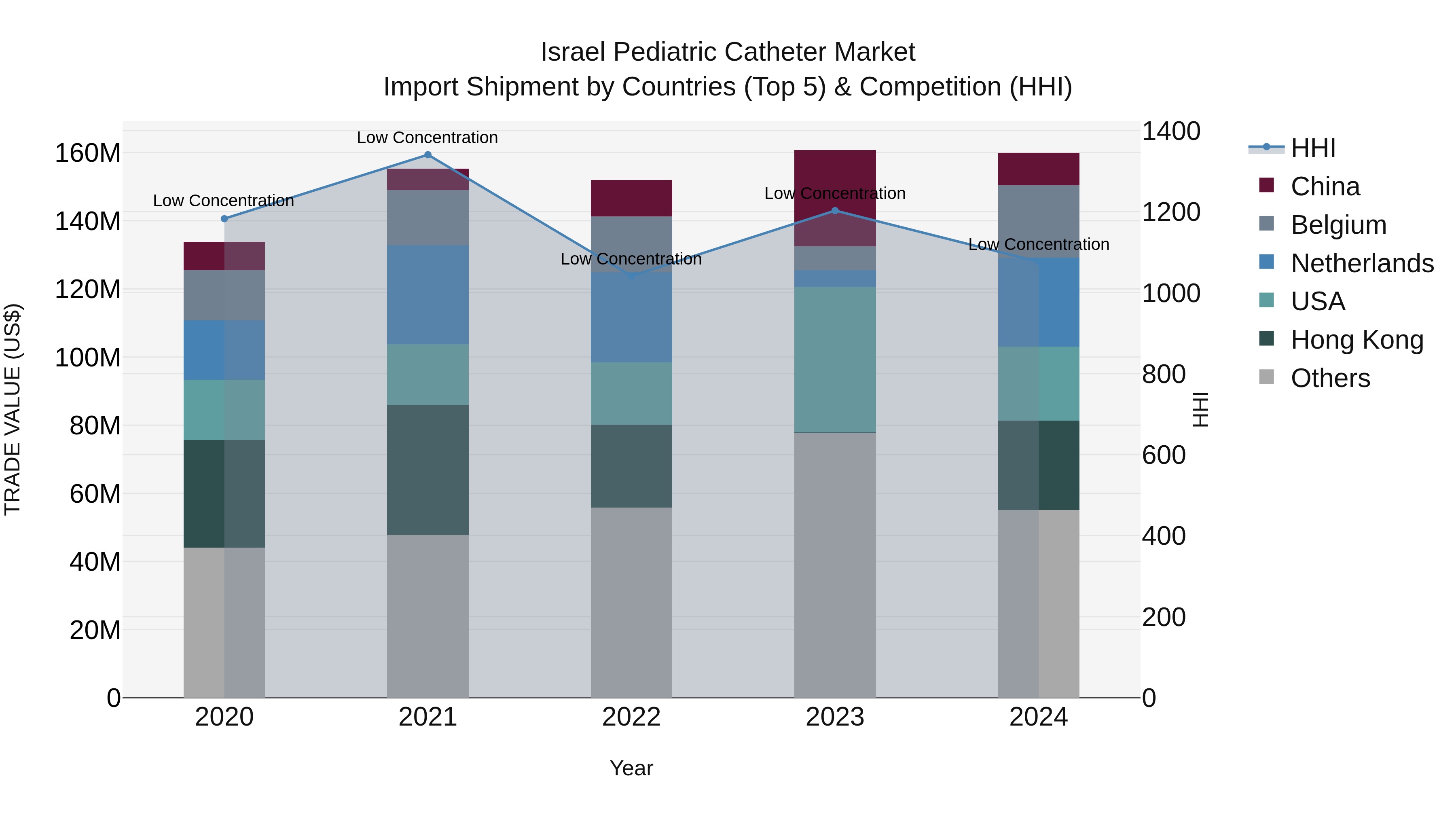 Israel Pediatric Catheter Market Top 5 Importing Countries and Market Competition (HHI) Analysis