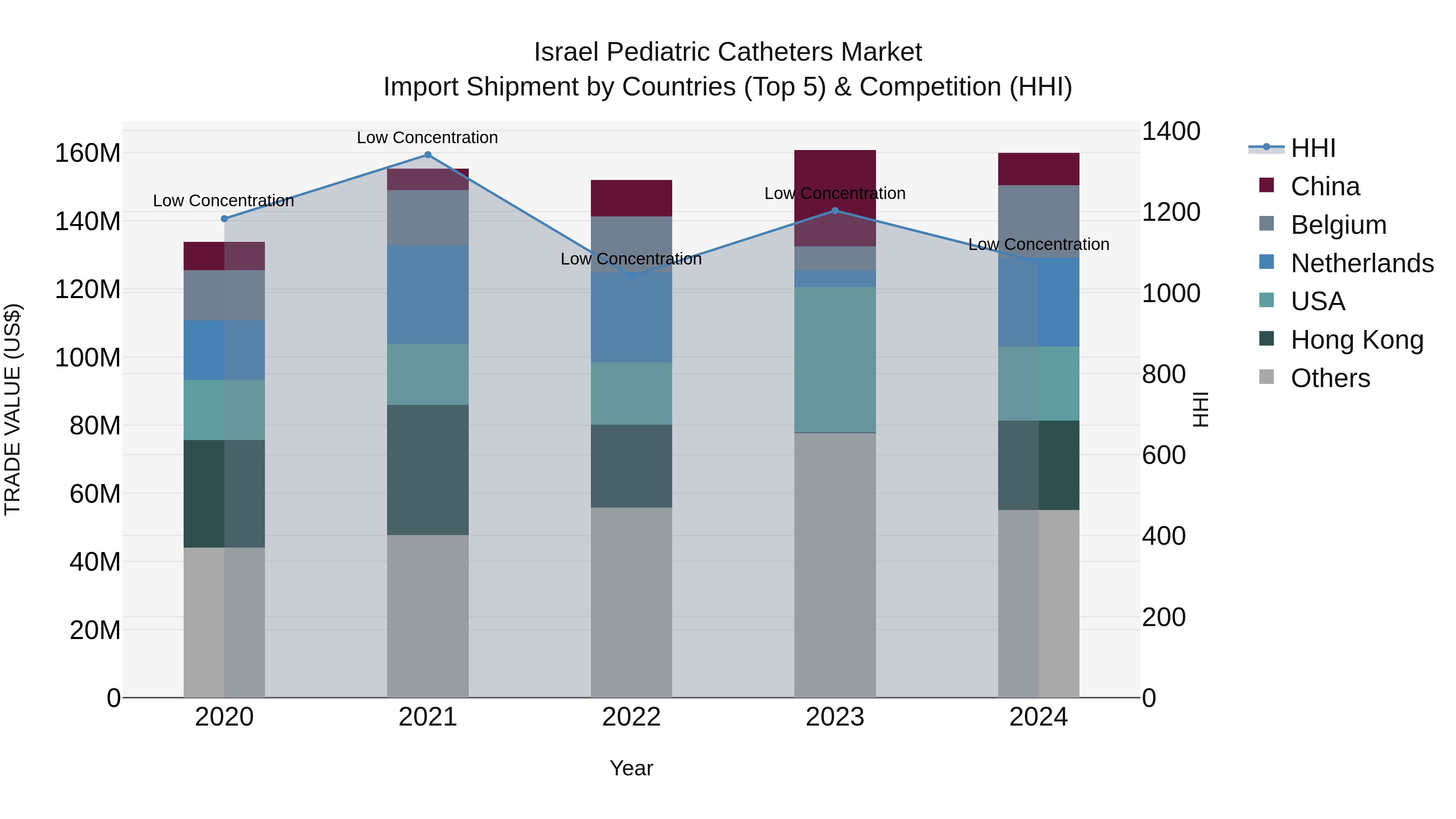 Israel Pediatric Catheters Market Top 5 Importing Countries and Market Competition (HHI) Analysis