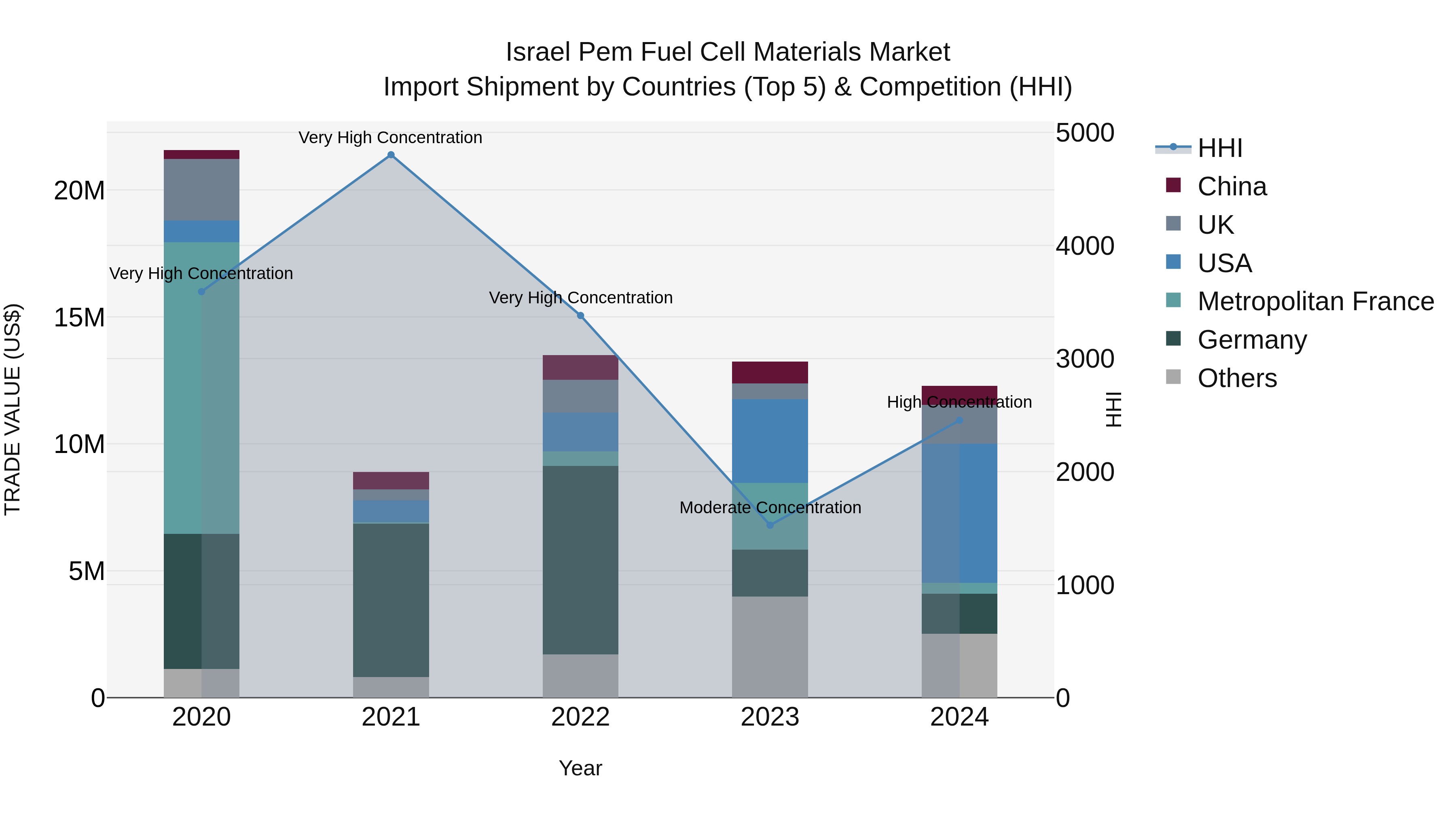 Israel Pem Fuel Cell Materials Market Top 5 Importing Countries and Market Competition (HHI) Analysis