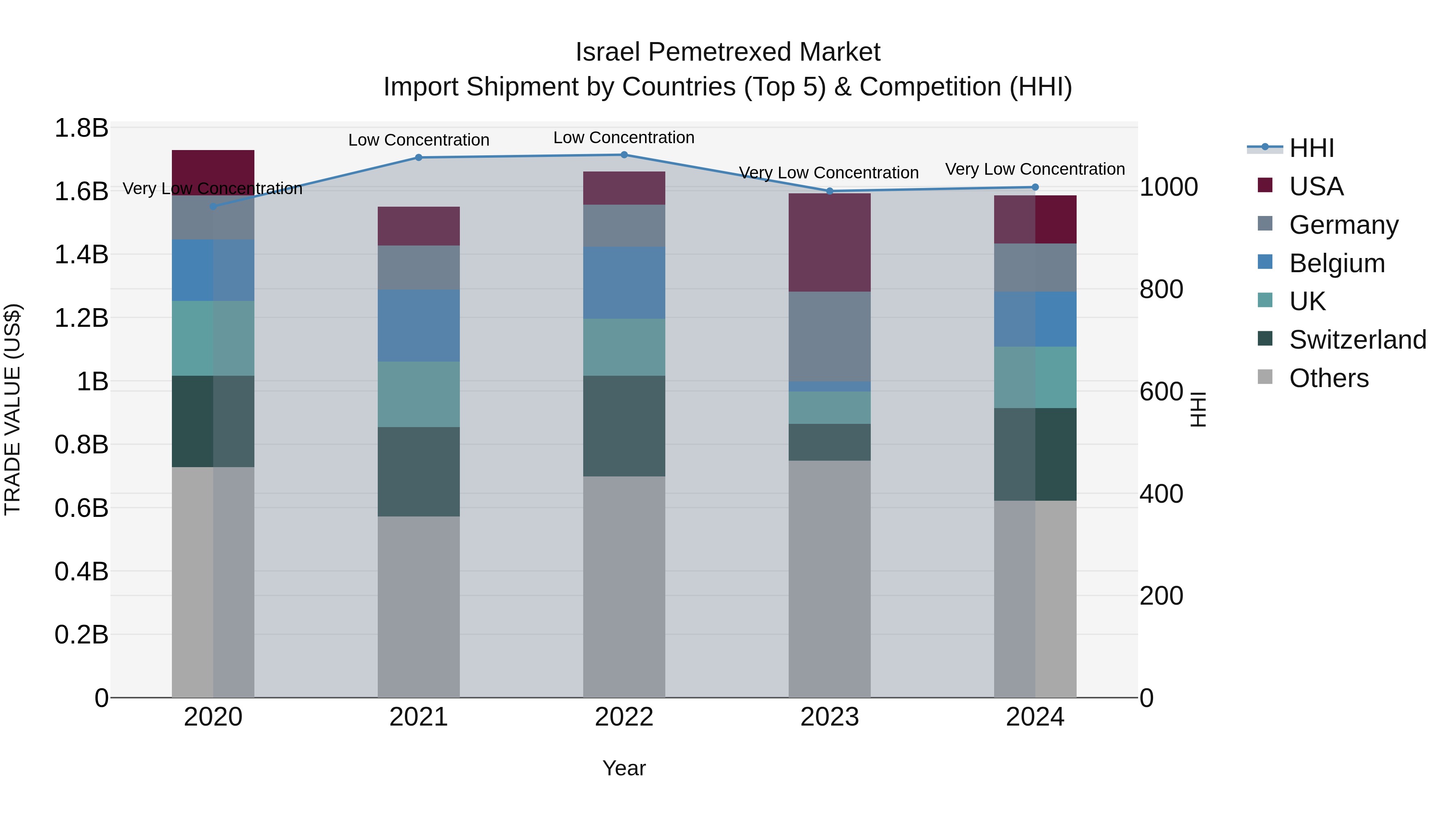 Israel Pemetrexed Market Top 5 Importing Countries and Market Competition (HHI) Analysis