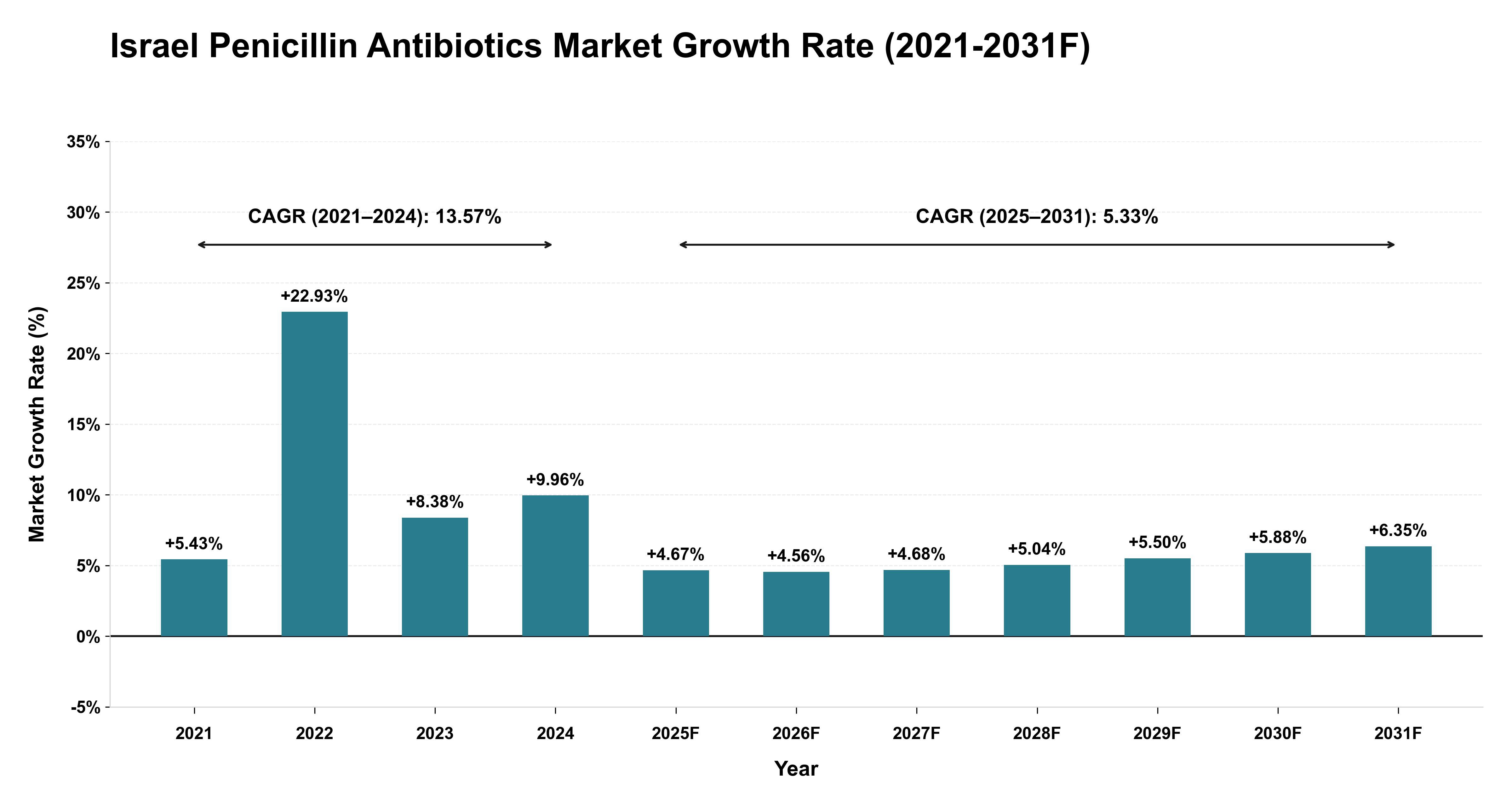 Israel Penicillin Antibiotics Market Year-wise Growth Rate (2021-2031F)