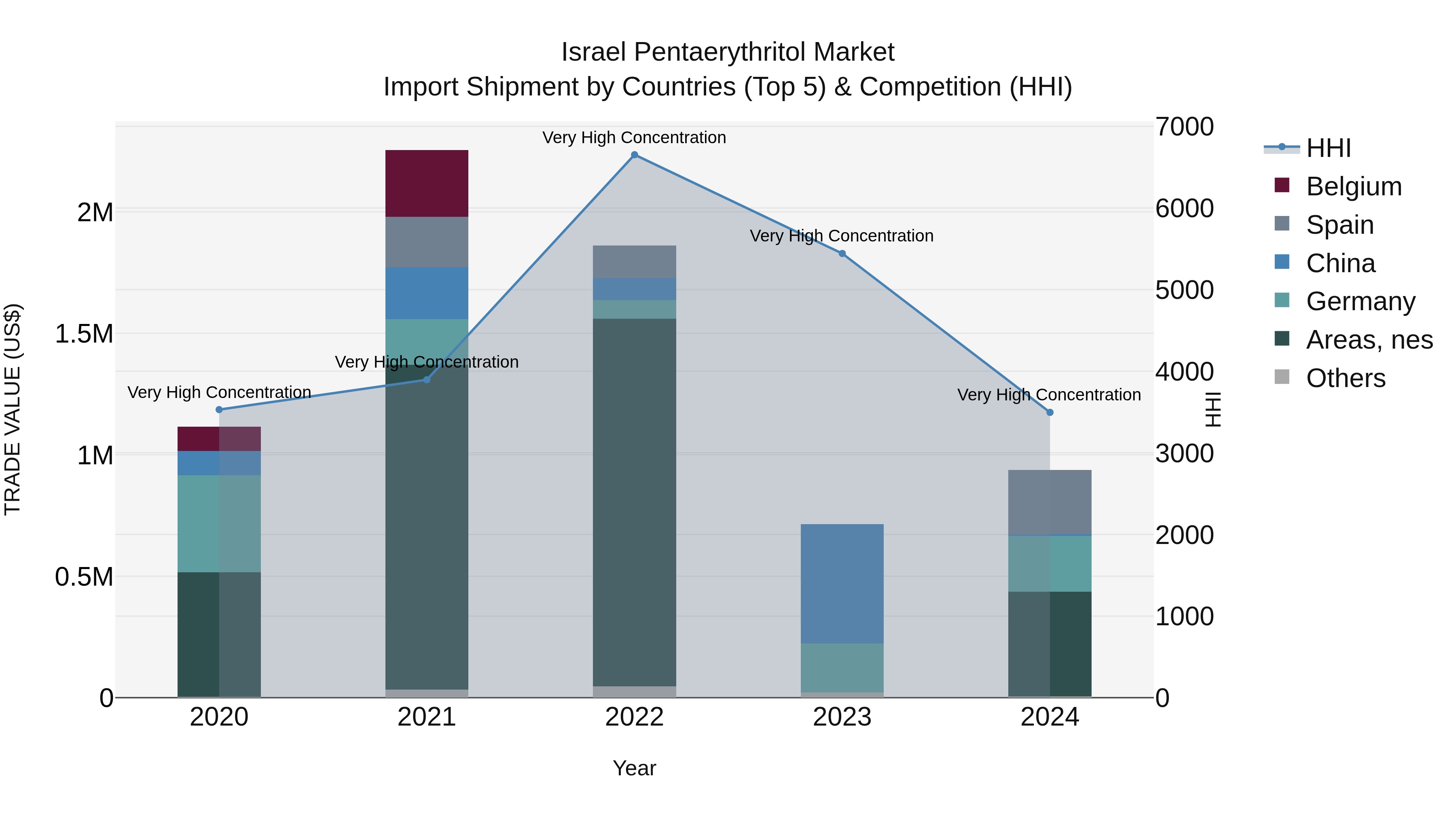 Israel Pentaerythritol Market Top 5 Importing Countries and Market Competition (HHI) Analysis