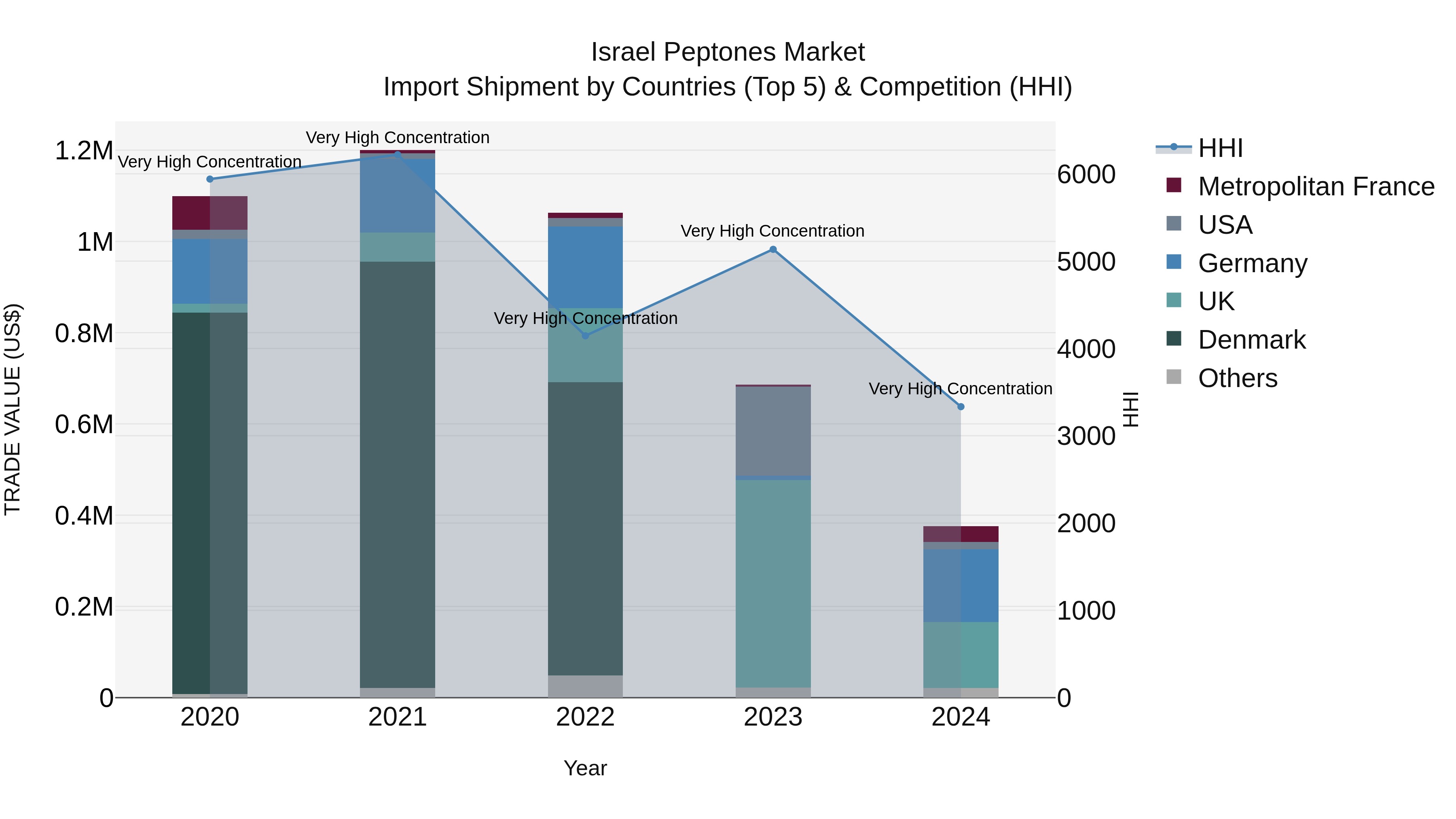 Israel Peptones Market Top 5 Importing Countries and Market Competition (HHI) Analysis