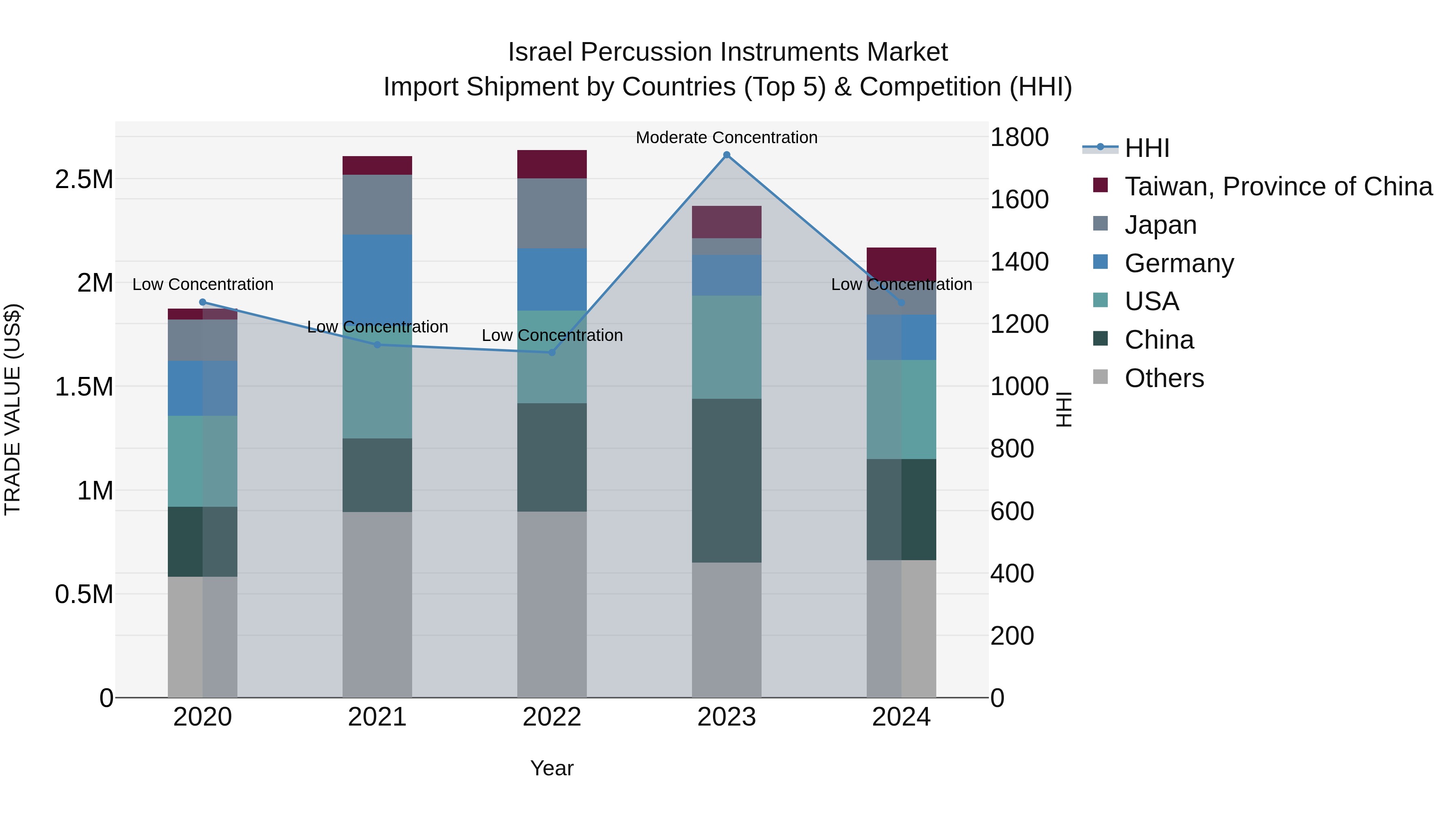 Israel Percussion Instruments Market Top 5 Importing Countries and Market Competition (HHI) Analysis