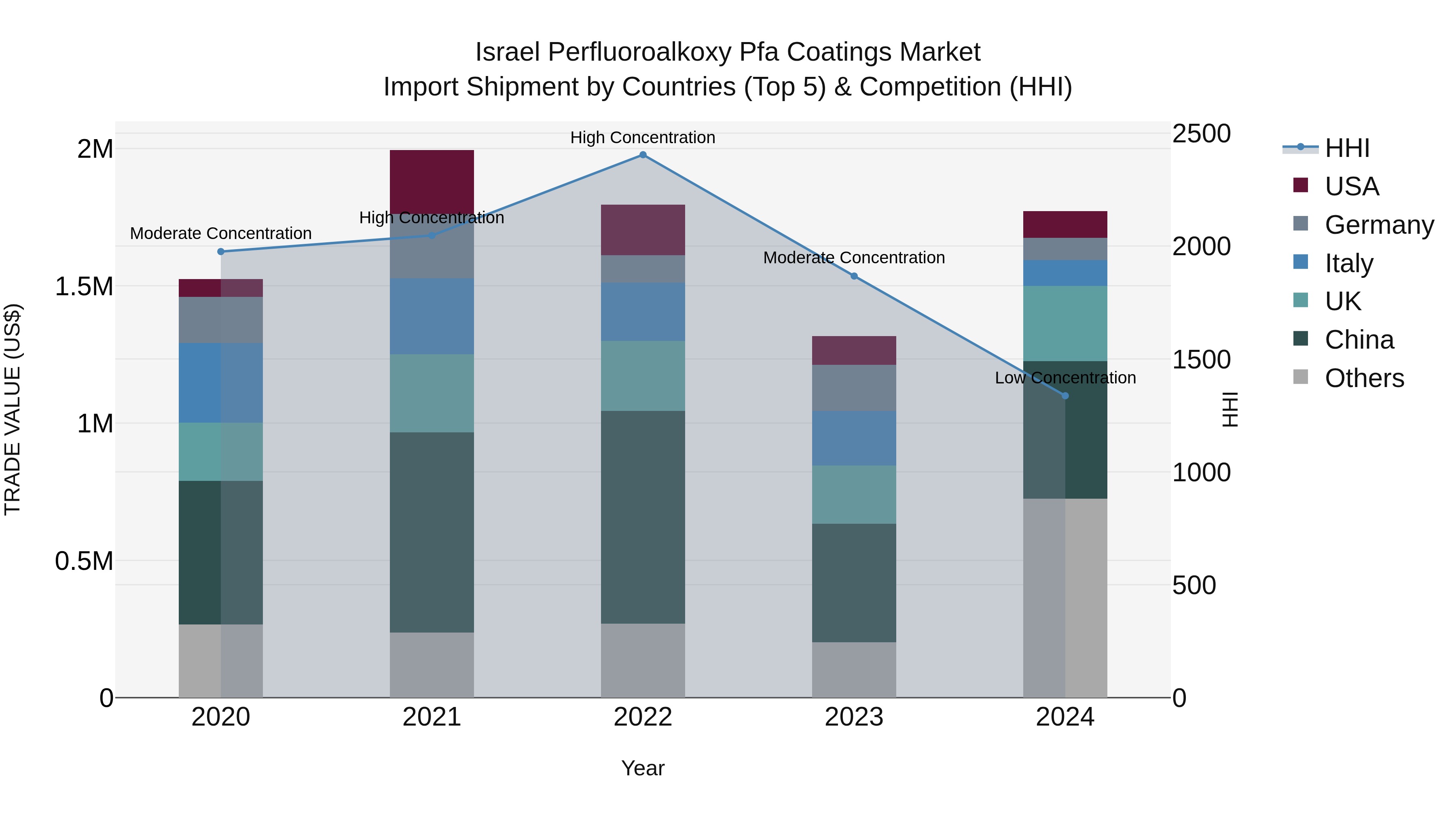 Israel Perfluoroalkoxy Pfa Coatings Market Top 5 Importing Countries and Market Competition (HHI) Analysis