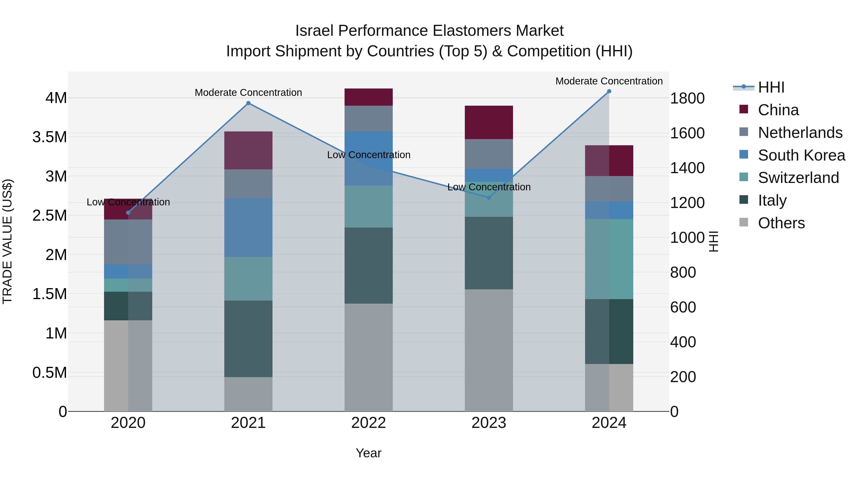 Israel Performance Elastomers Market Top 5 Importing Countries and Market Competition (HHI) Analysis