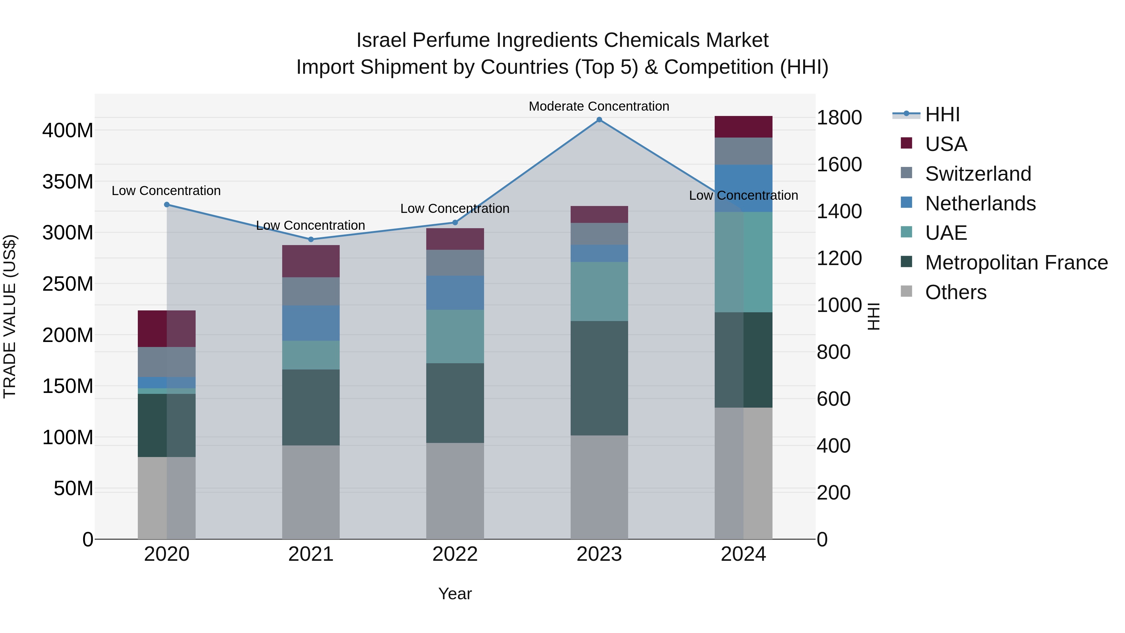 Israel Perfume Ingredients Chemicals Market Top 5 Importing Countries and Market Competition (HHI) Analysis