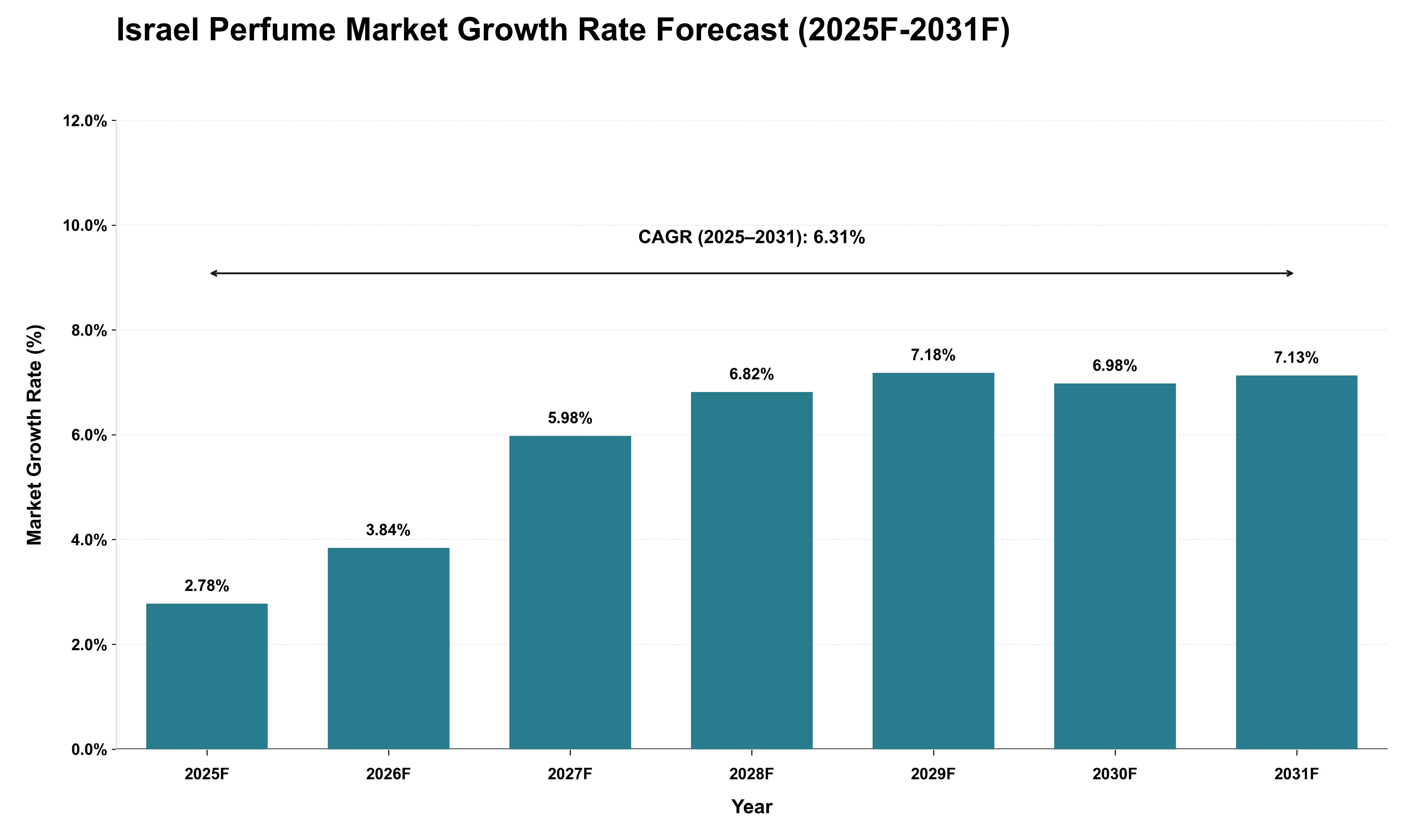 Israel Perfume Market Growth Rate Analysis (2025 - 2031)