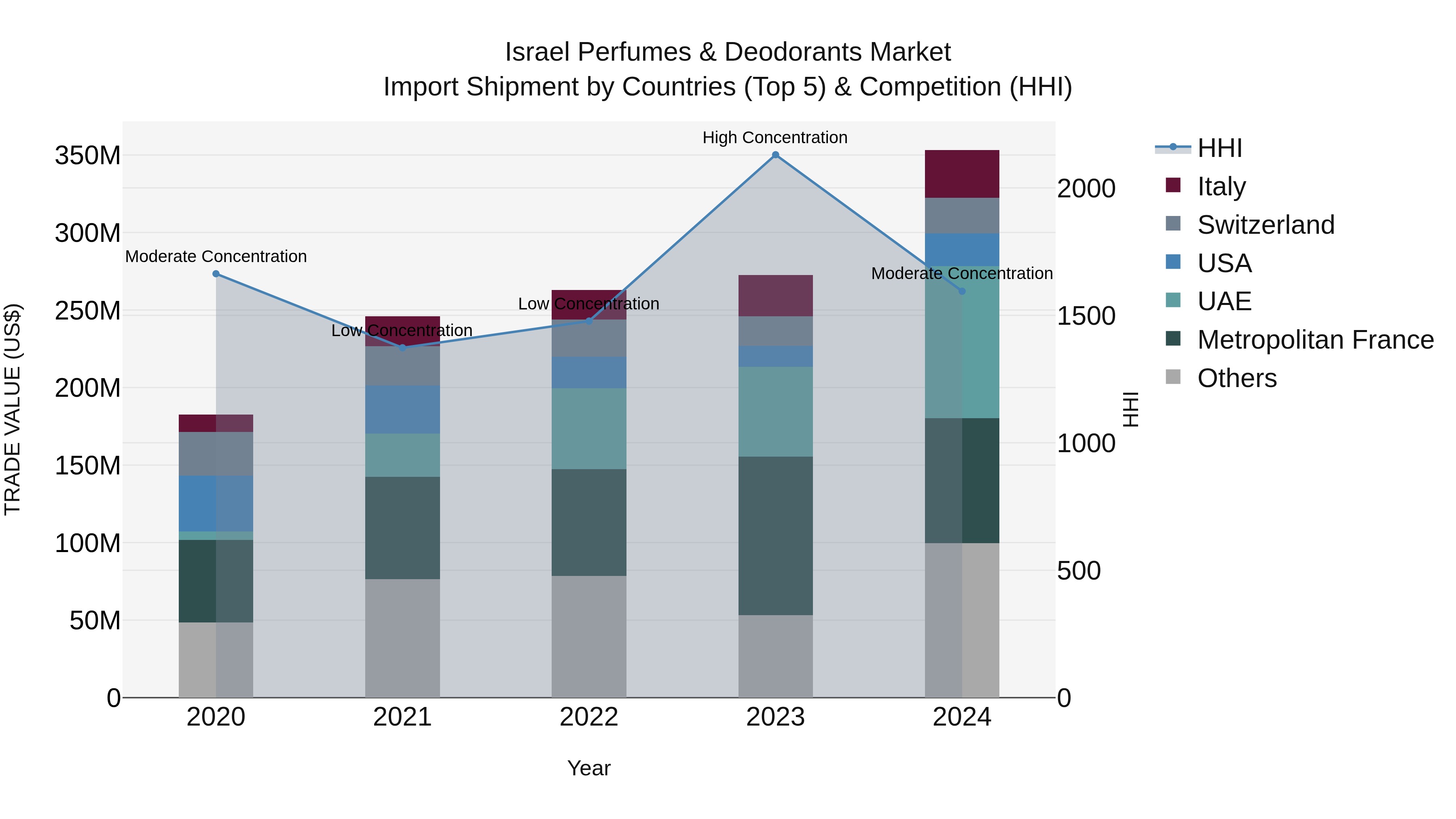 Israel Perfumes & Deodorants Market Top 5 Importing Countries and Market Competition (HHI) Analysis