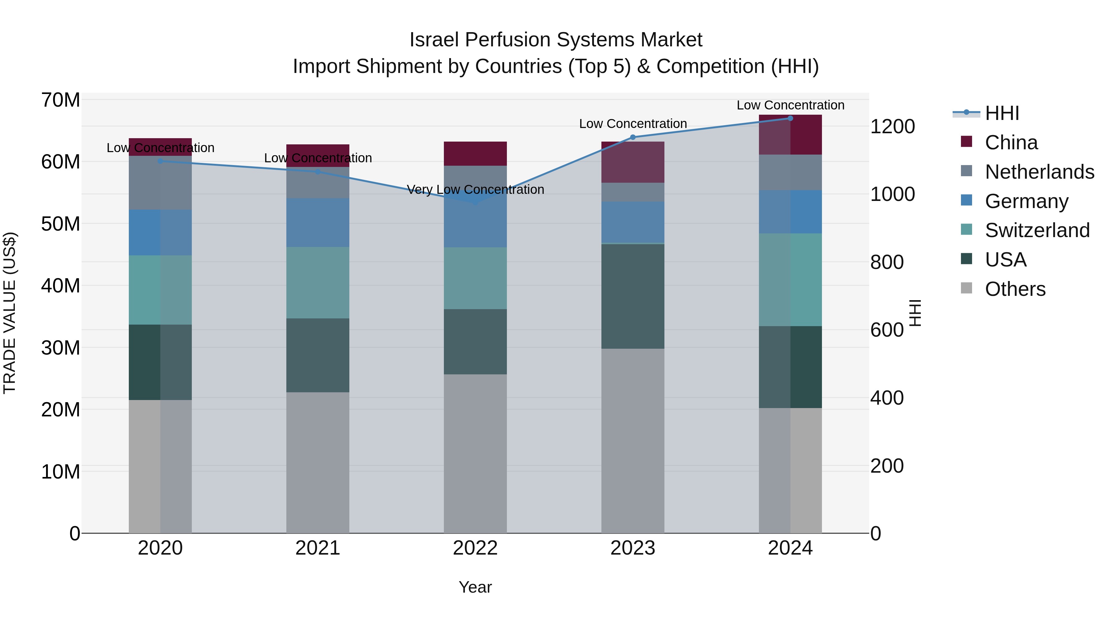 Israel Perfusion Systems Market Top 5 Importing Countries and Market Competition (HHI) Analysis