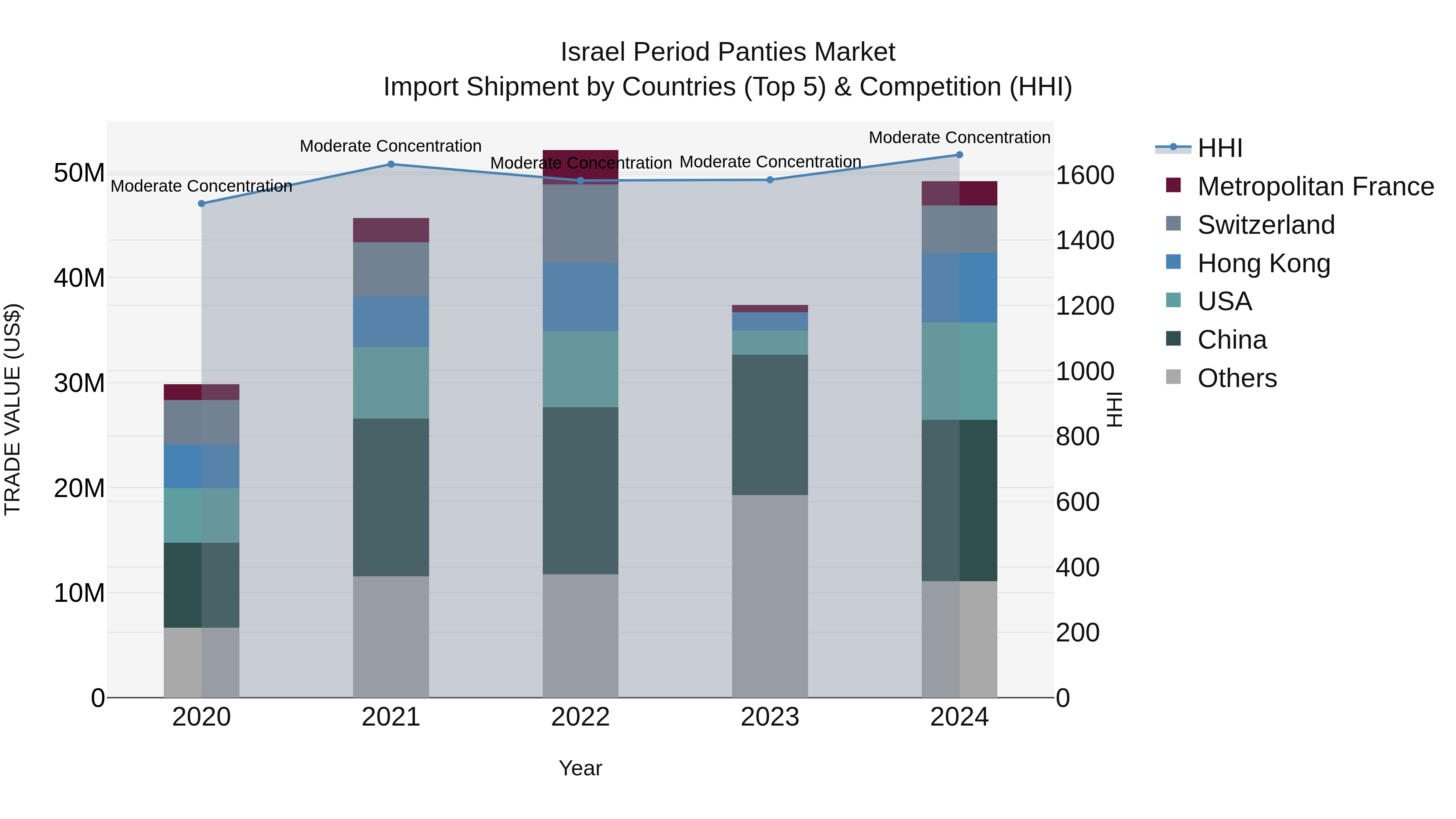 Israel Period Panties Market Top 5 Importing Countries and Market Competition (HHI) Analysis