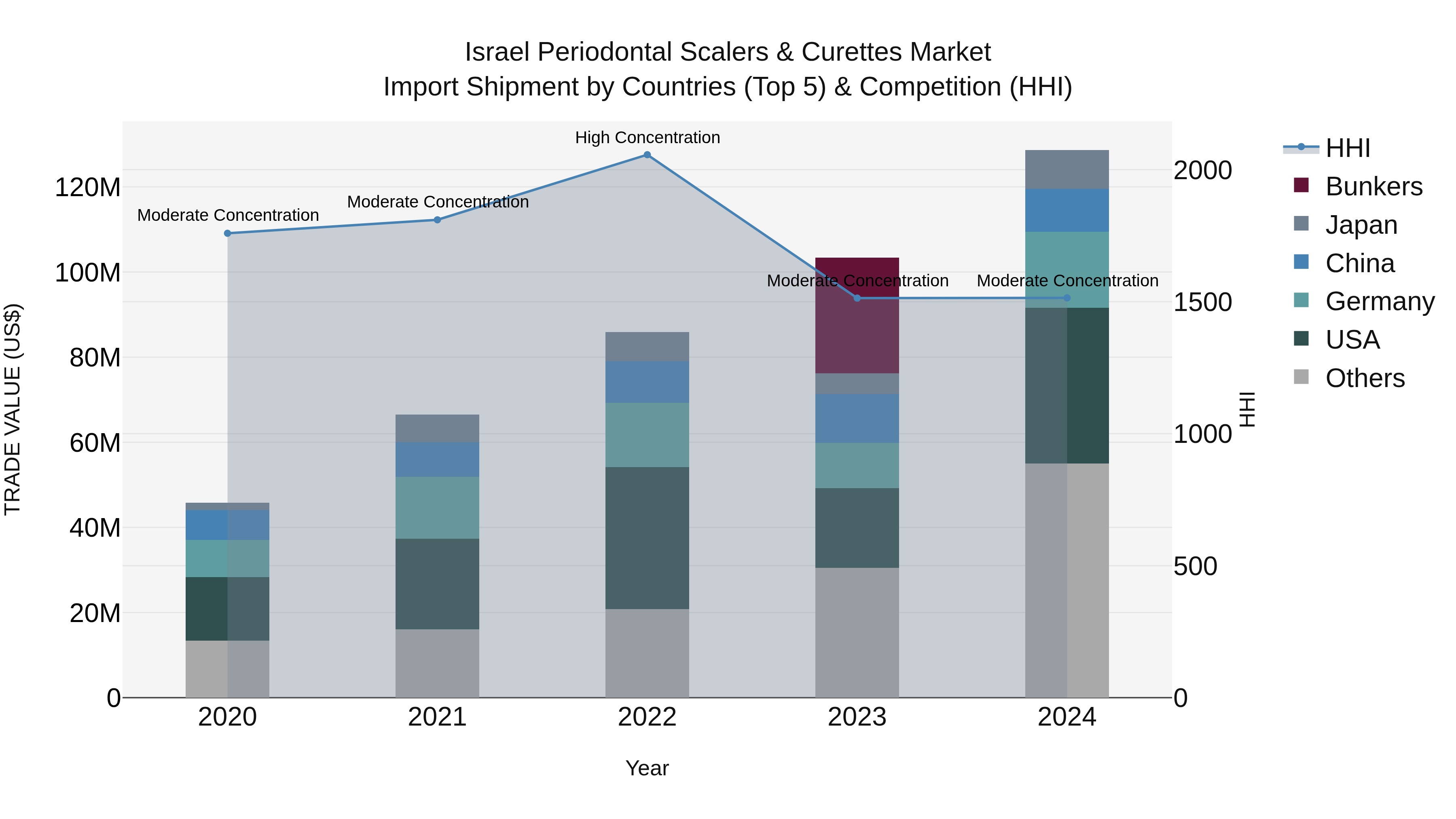 Israel Periodontal Scalers & Curettes Market Top 5 Importing Countries and Market Competition (HHI) Analysis