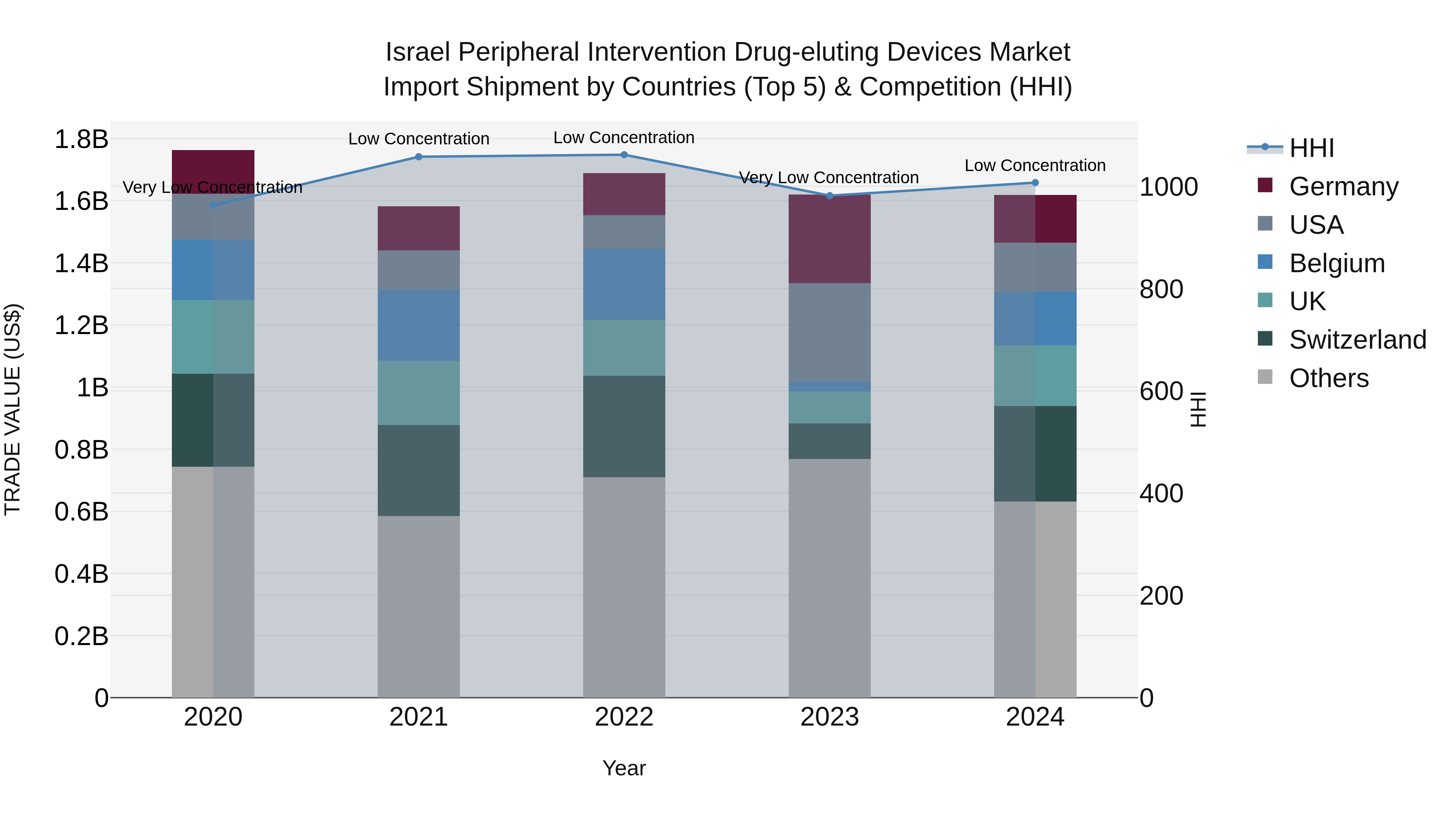 Israel Peripheral Intervention Drug-eluting Devices Market Top 5 Importing Countries and Market Competition (HHI) Analysis