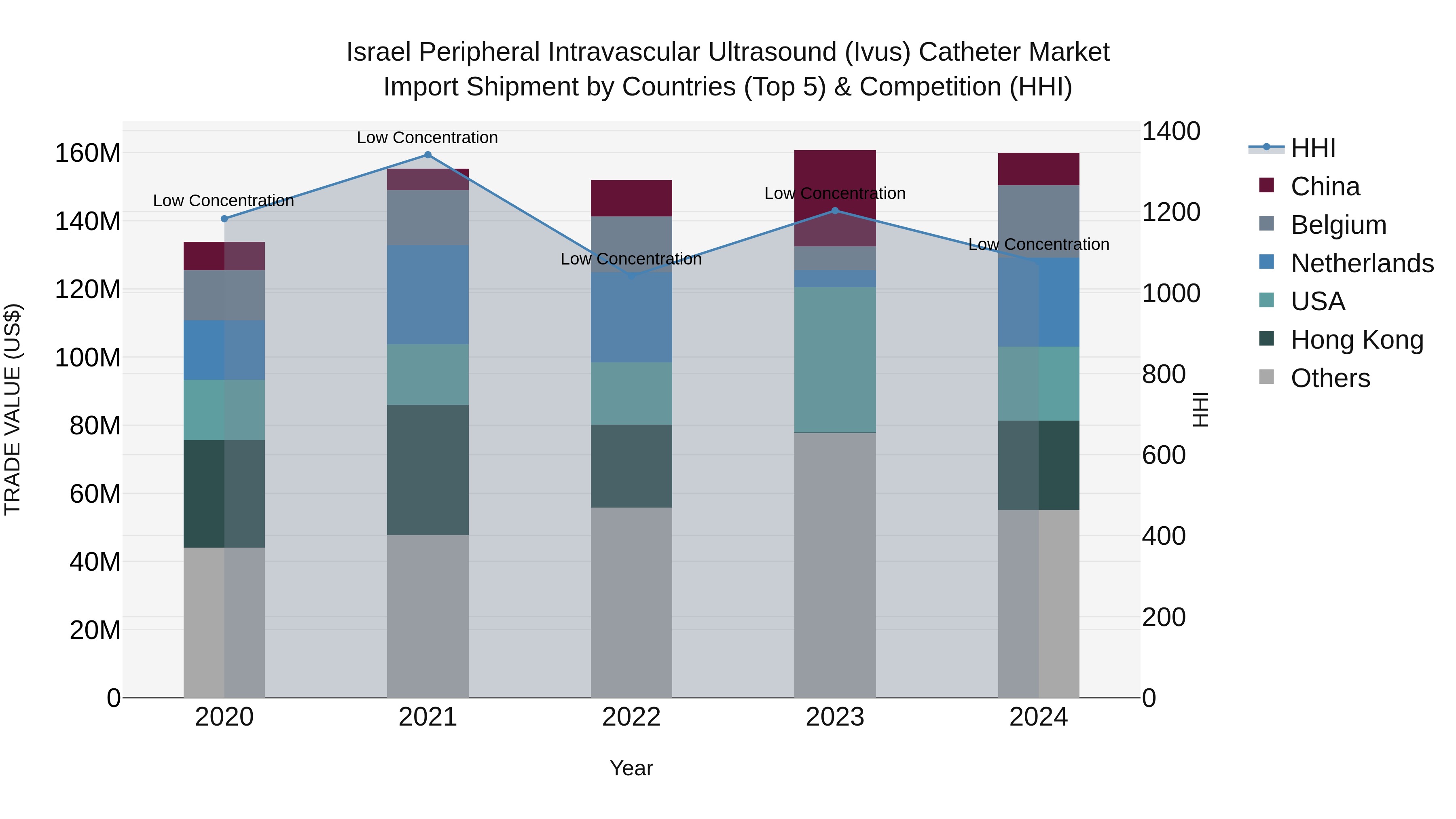 Israel Peripheral Intravascular Ultrasound (Ivus) Catheter Market Top 5 Importing Countries and Market Competition (HHI) Analysis