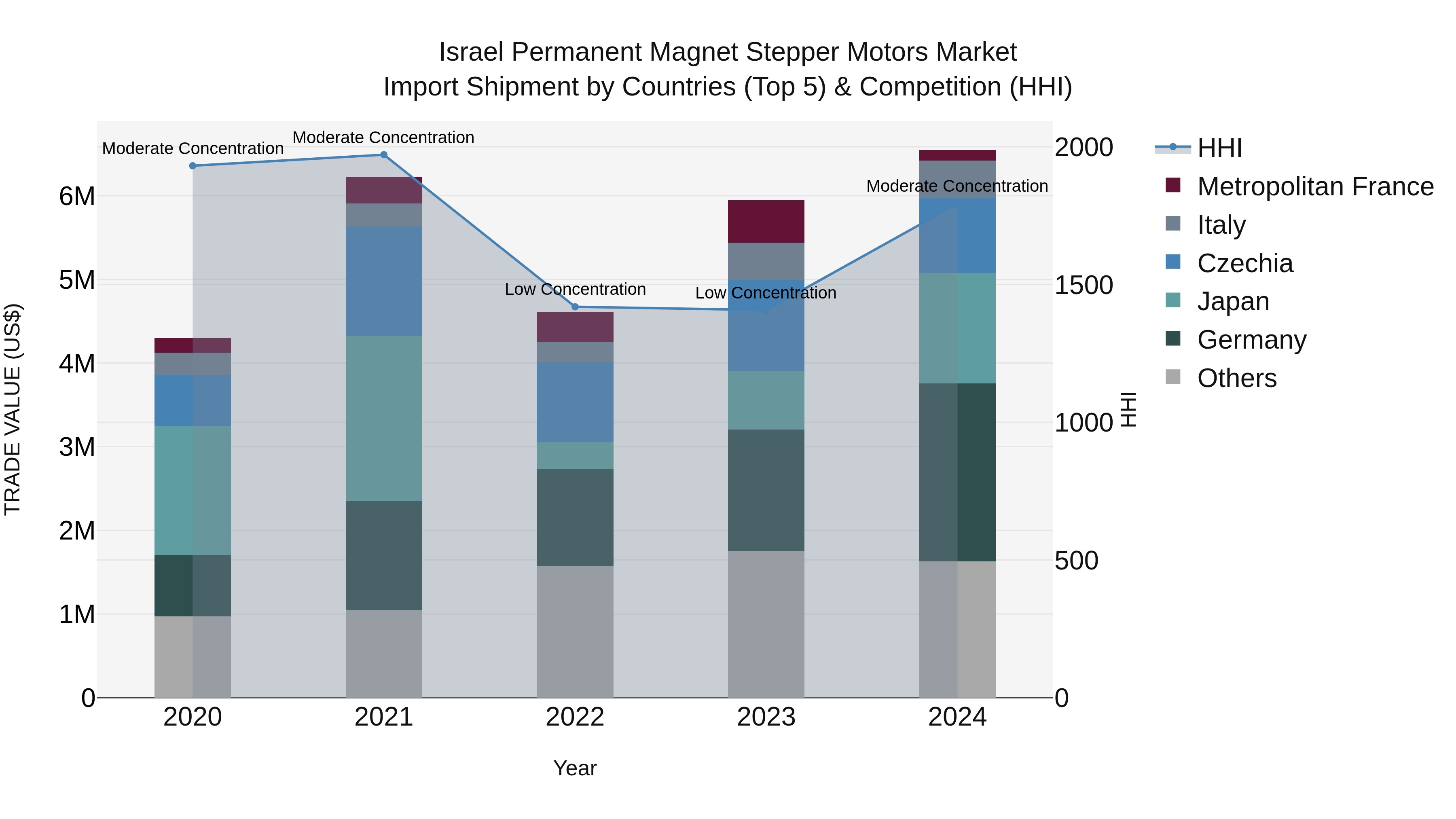 Israel Permanent Magnet Stepper Motors Market Top 5 Importing Countries and Market Competition (HHI) Analysis