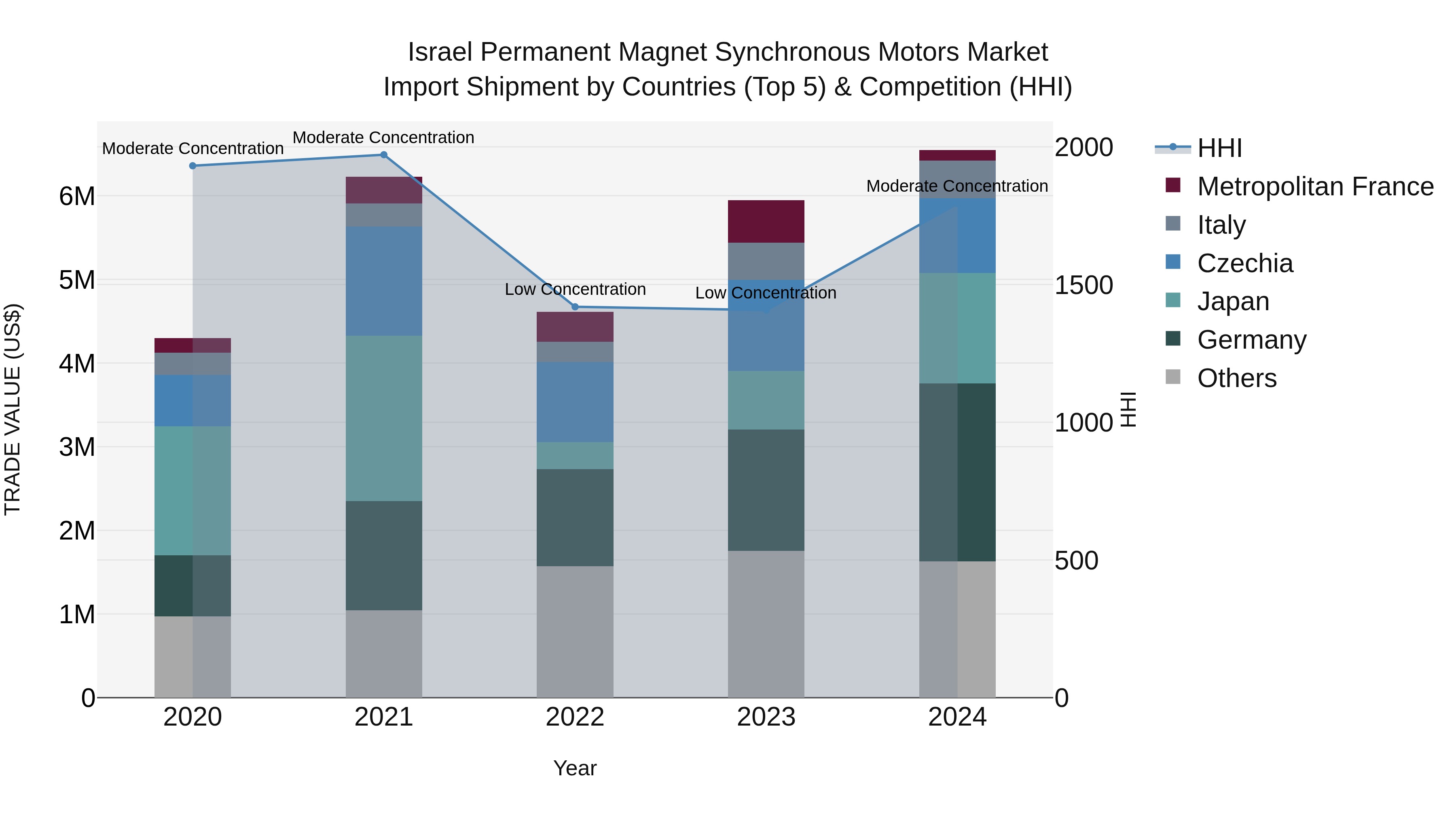 Israel Permanent Magnet Synchronous Motors Market Top 5 Importing Countries and Market Competition (HHI) Analysis