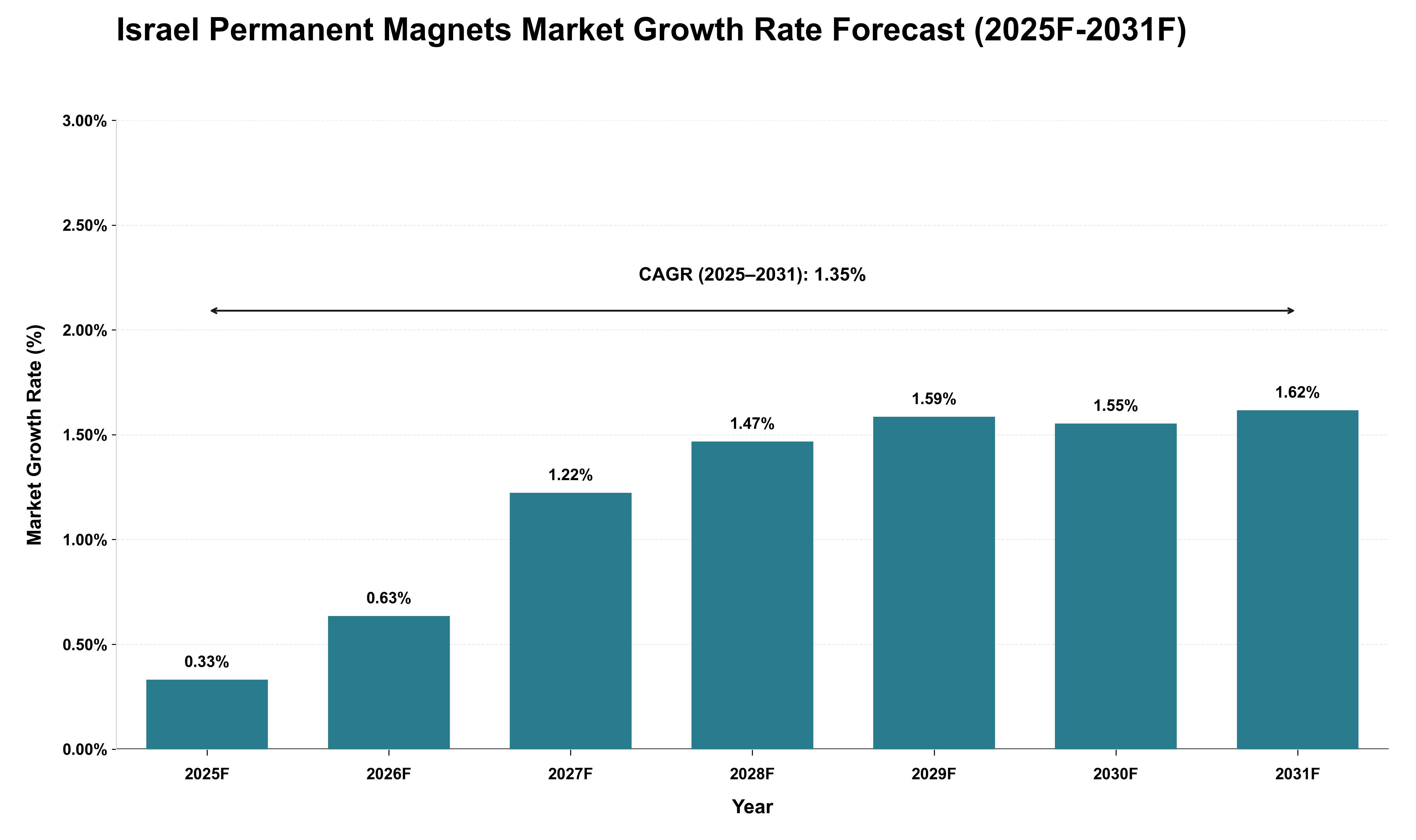 Israel Permanent Magnets Market Growth Rate Analysis (2025 - 2031)