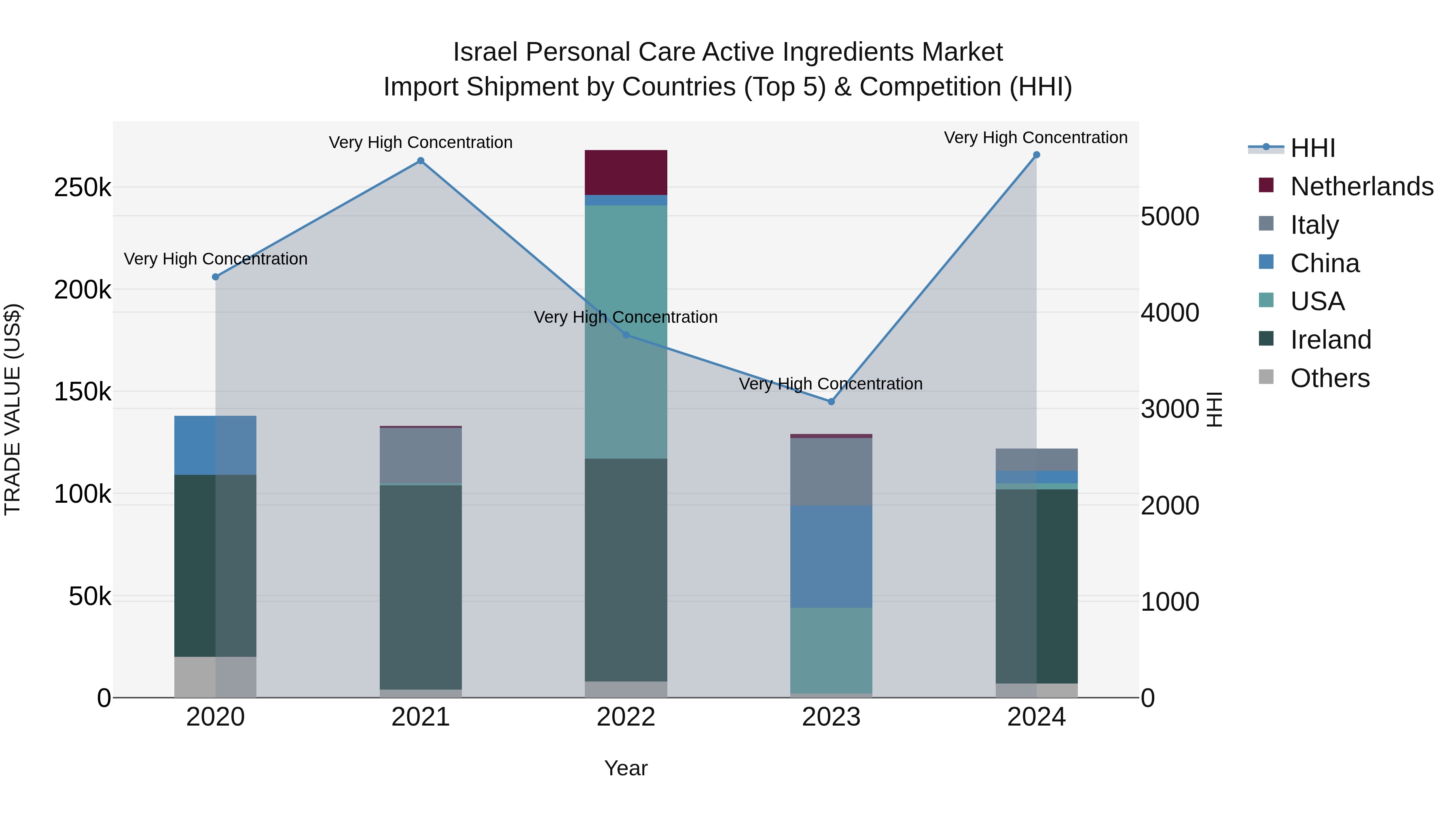 Israel Personal Care Active Ingredients Market Top 5 Importing Countries and Market Competition (HHI) Analysis