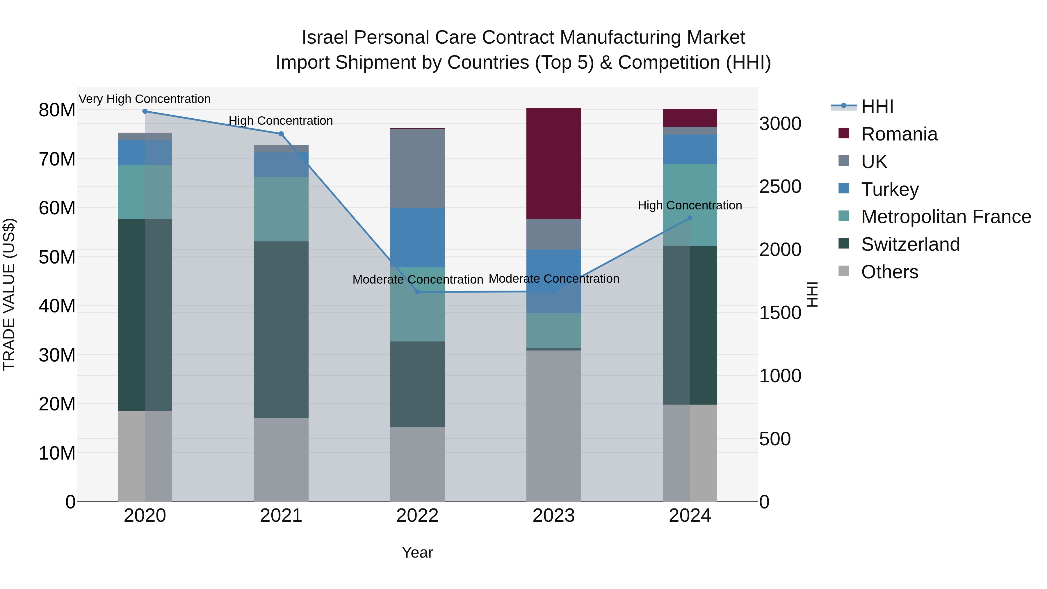 Israel Personal Care Contract Manufacturing Market Top 5 Importing Countries and Market Competition (HHI) Analysis
