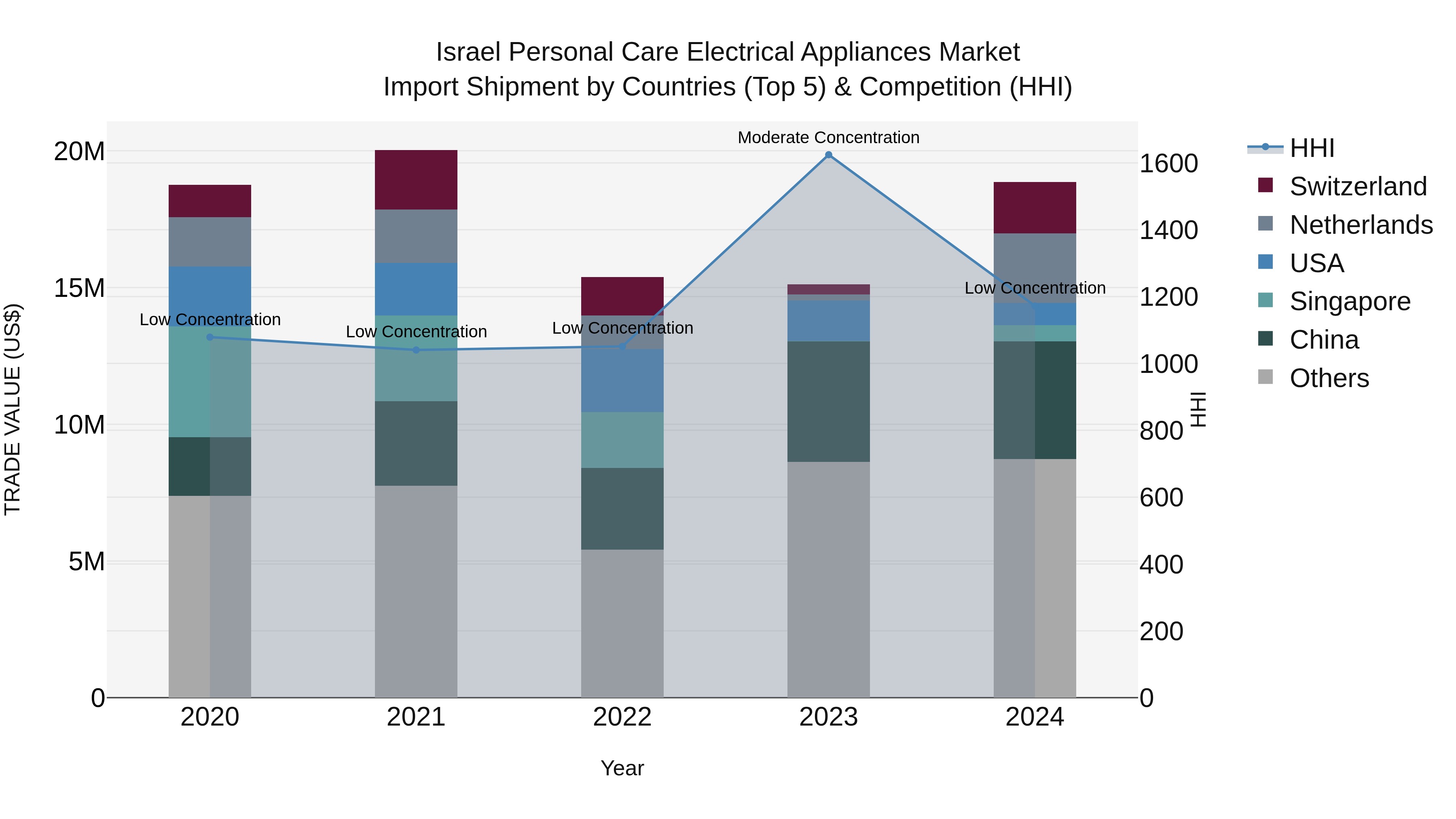 Israel Personal Care Electrical Appliances Market Top 5 Importing Countries and Market Competition (HHI) Analysis