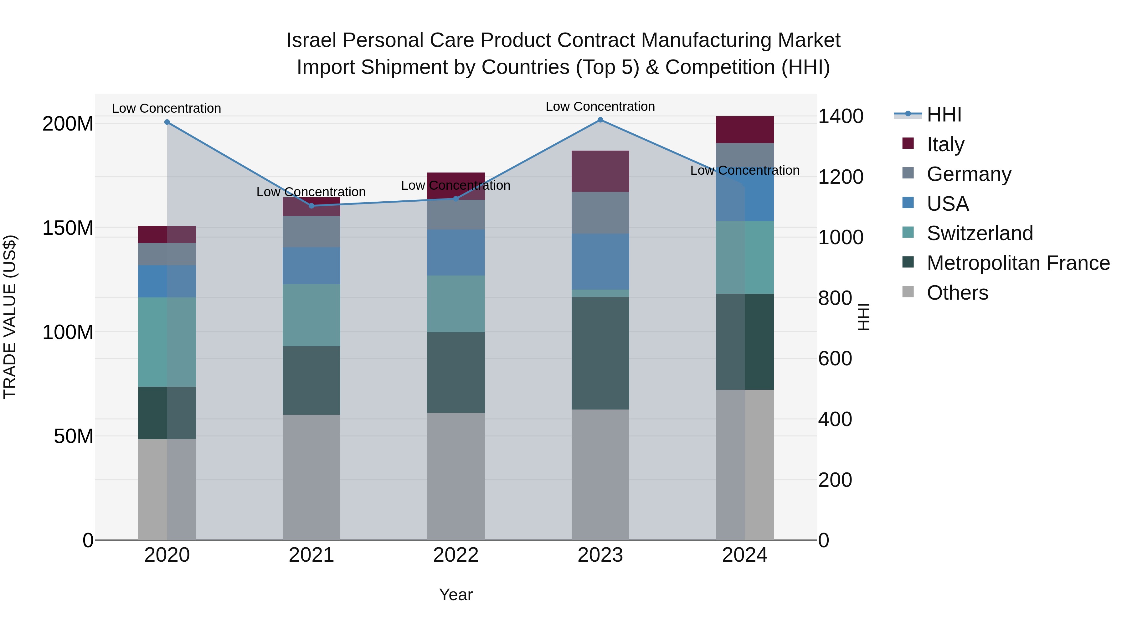 Israel Personal Care Product Contract Manufacturing Market Top 5 Importing Countries and Market Competition (HHI) Analysis