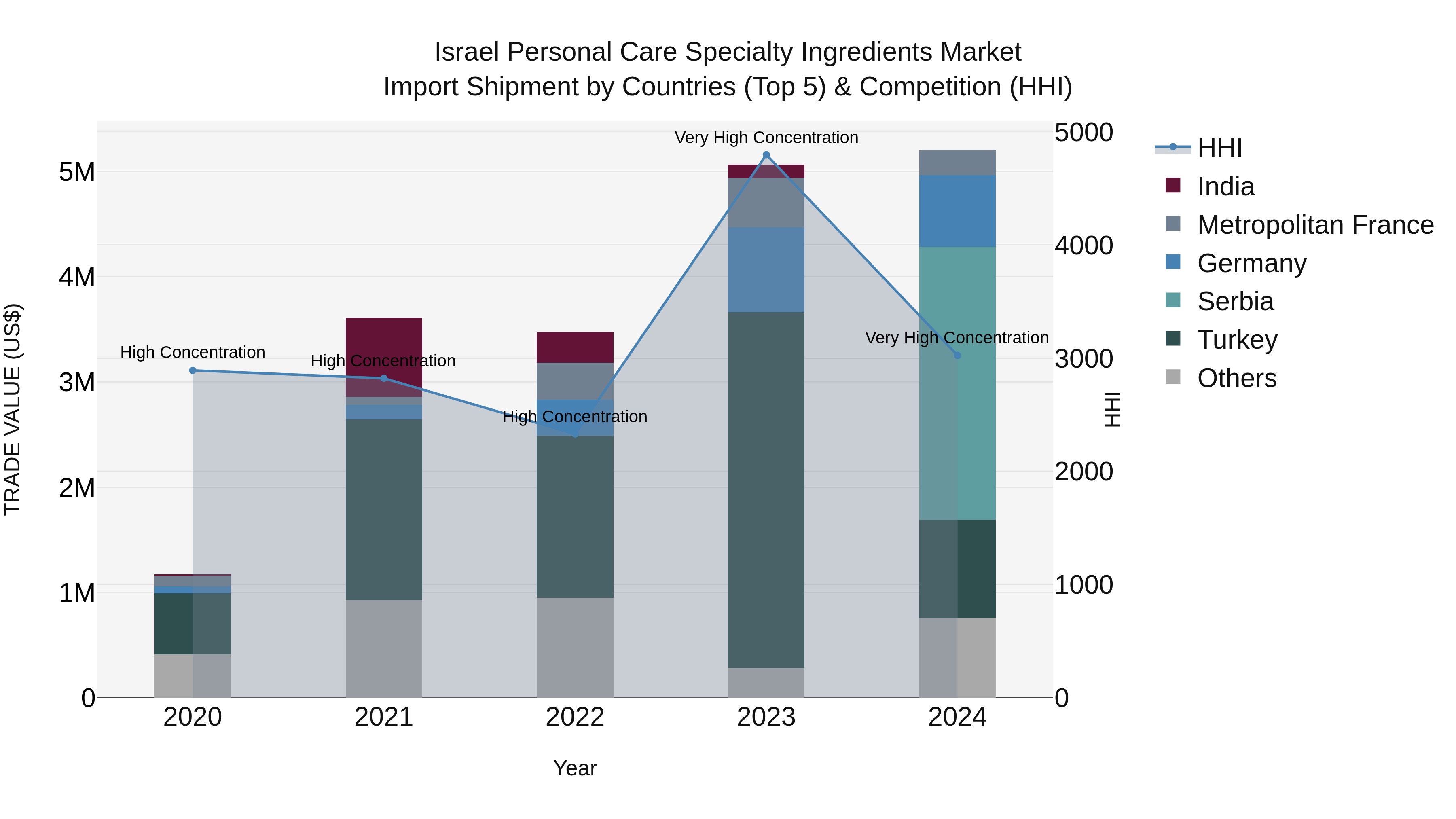 Israel Personal Care Specialty Ingredients Market Top 5 Importing Countries and Market Competition (HHI) Analysis