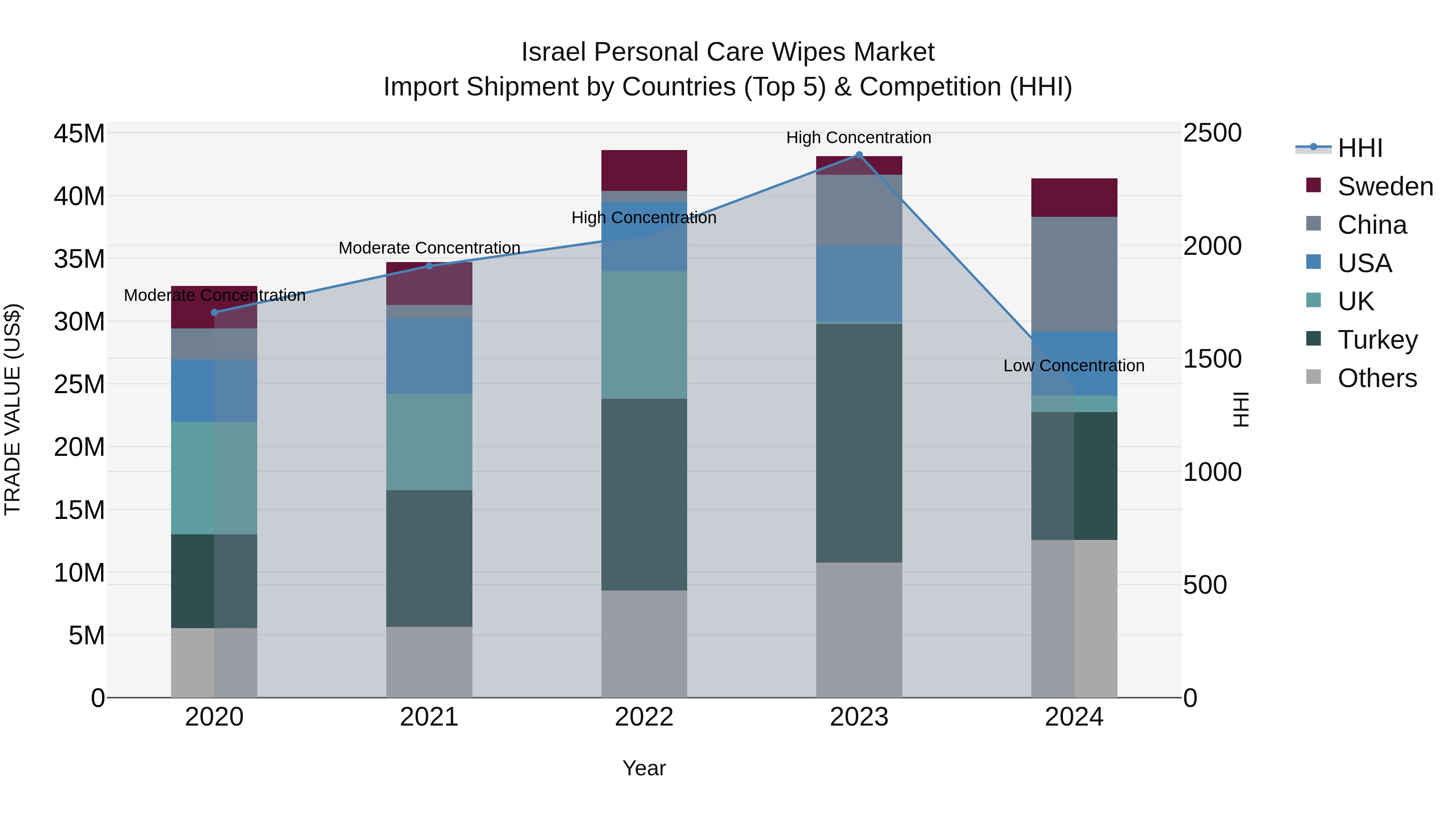 Israel Personal Care Wipes Market Top 5 Importing Countries and Market Competition (HHI) Analysis