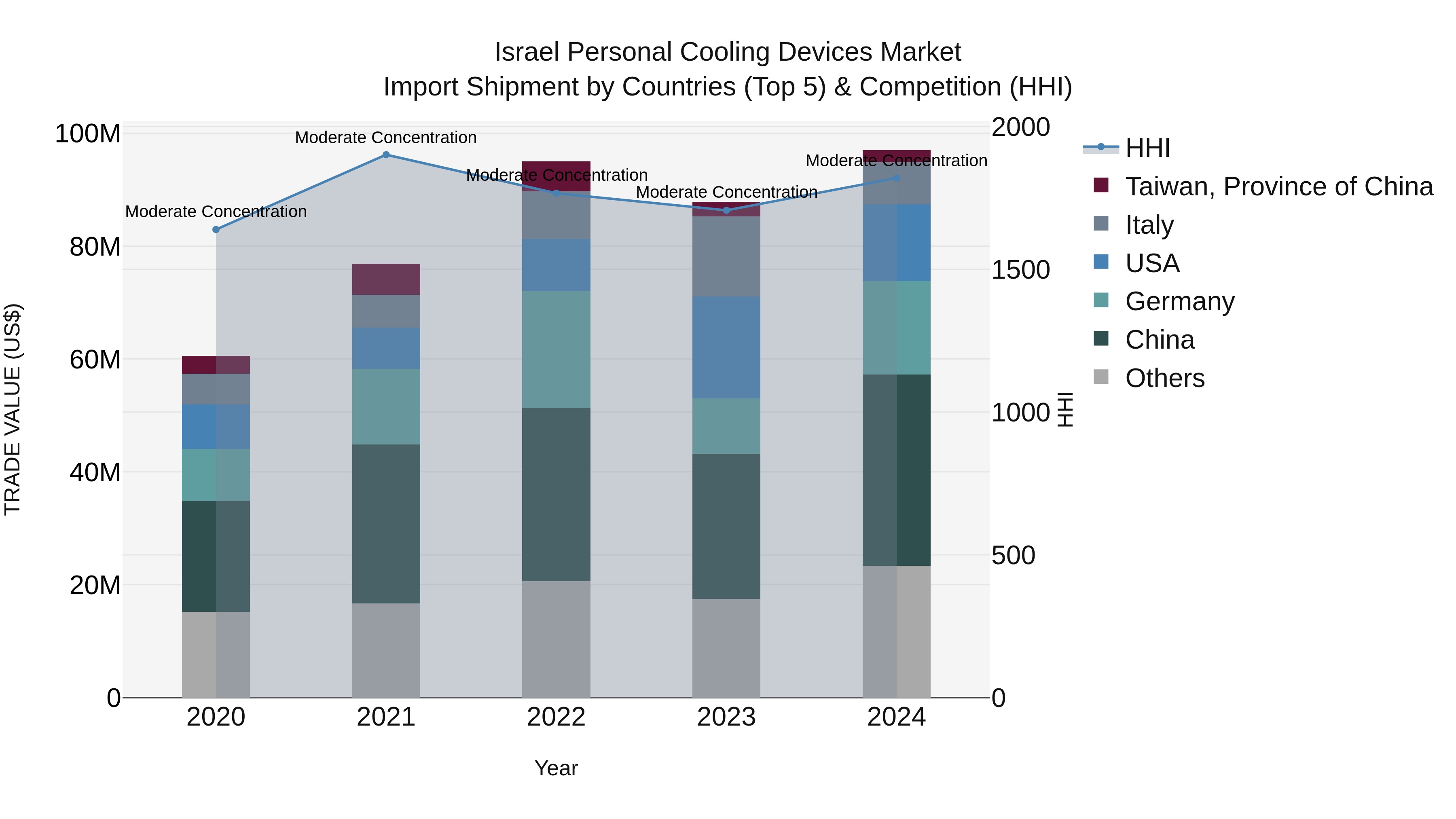 Israel Personal Cooling Devices Market Top 5 Importing Countries and Market Competition (HHI) Analysis