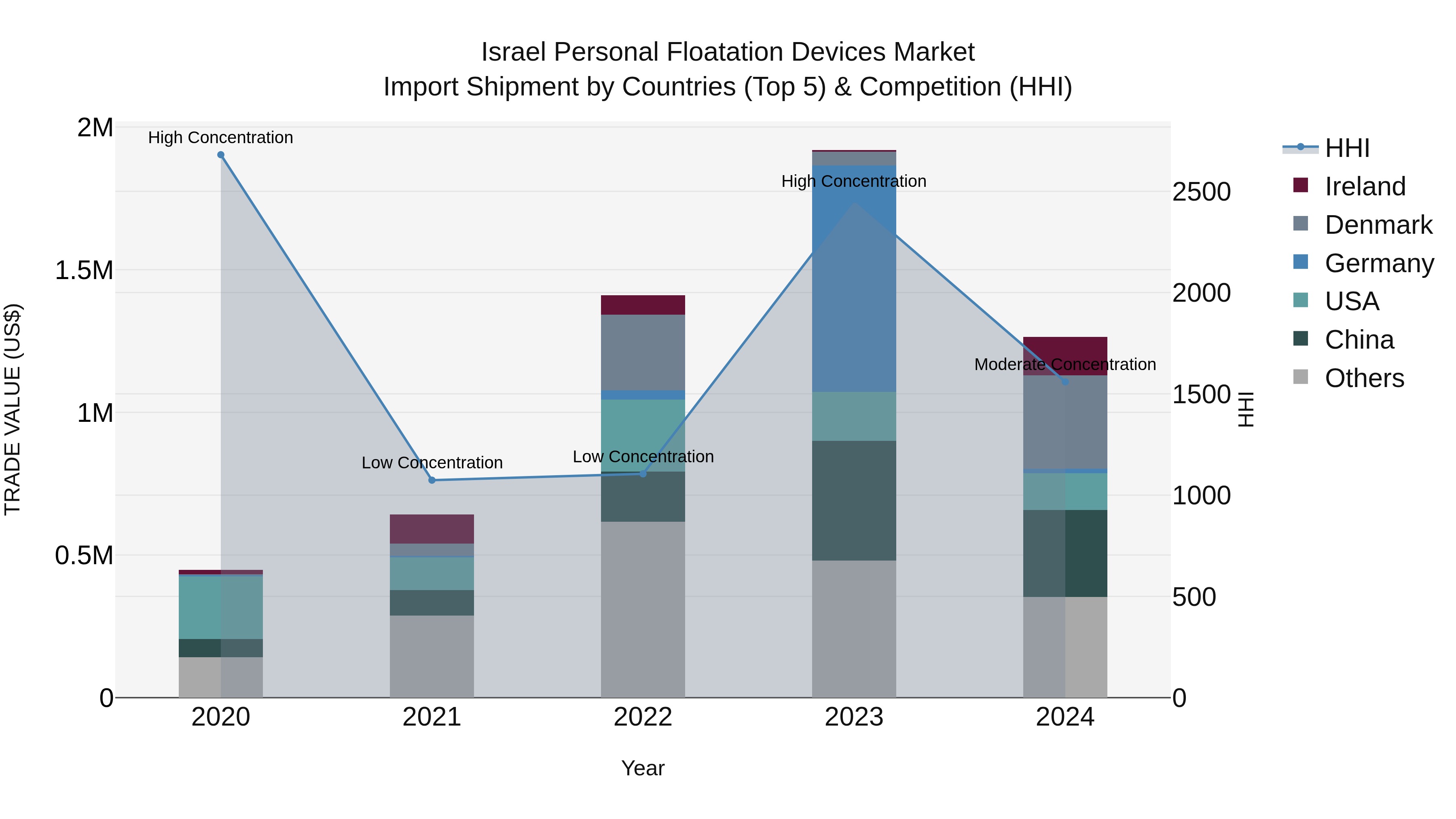 Israel Personal Floatation Devices Market Top 5 Importing Countries and Market Competition (HHI) Analysis