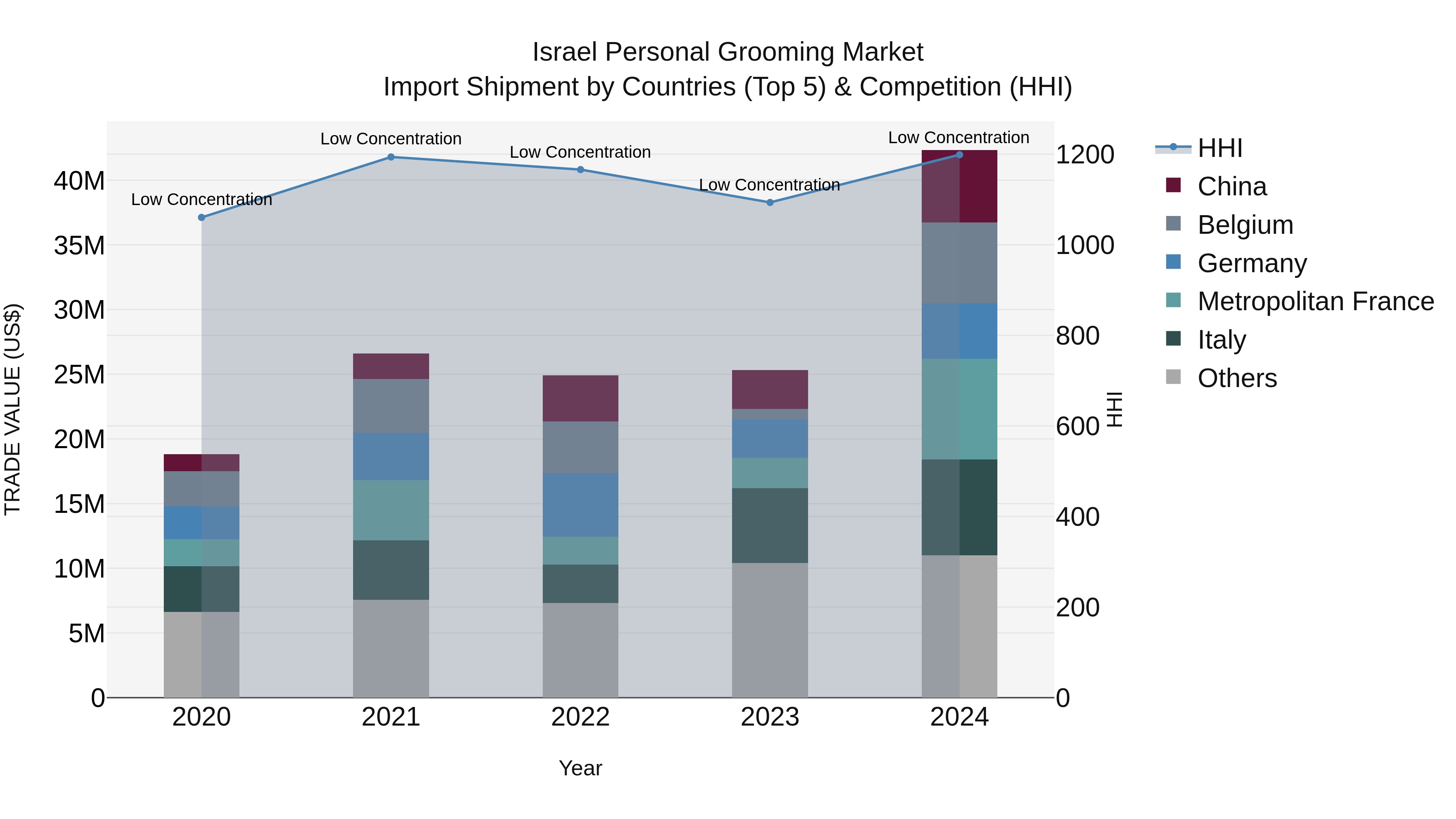 Israel Personal Grooming Market Top 5 Importing Countries and Market Competition (HHI) Analysis